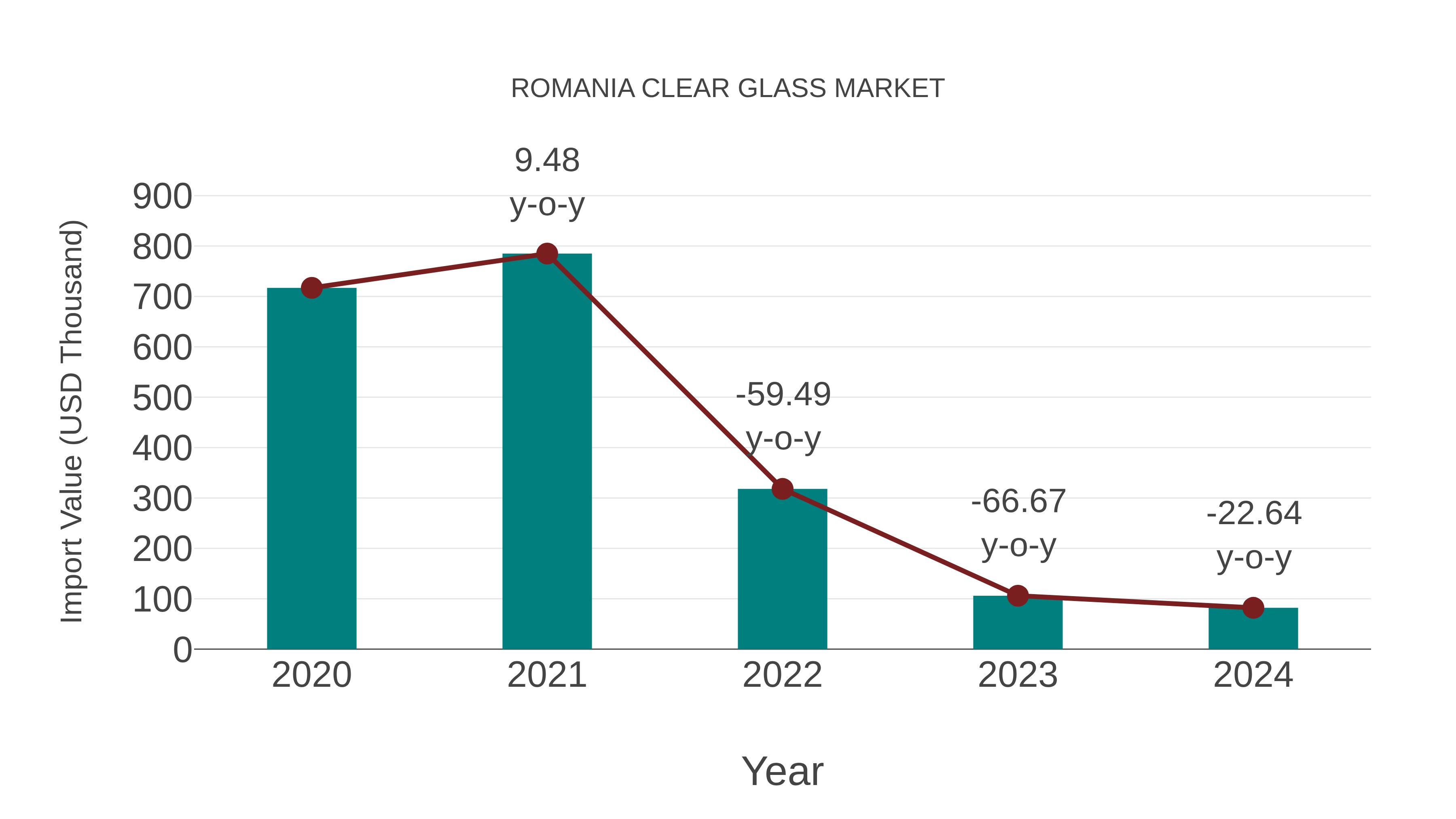  Romania Clear Glass Market: Import Trend Analysis