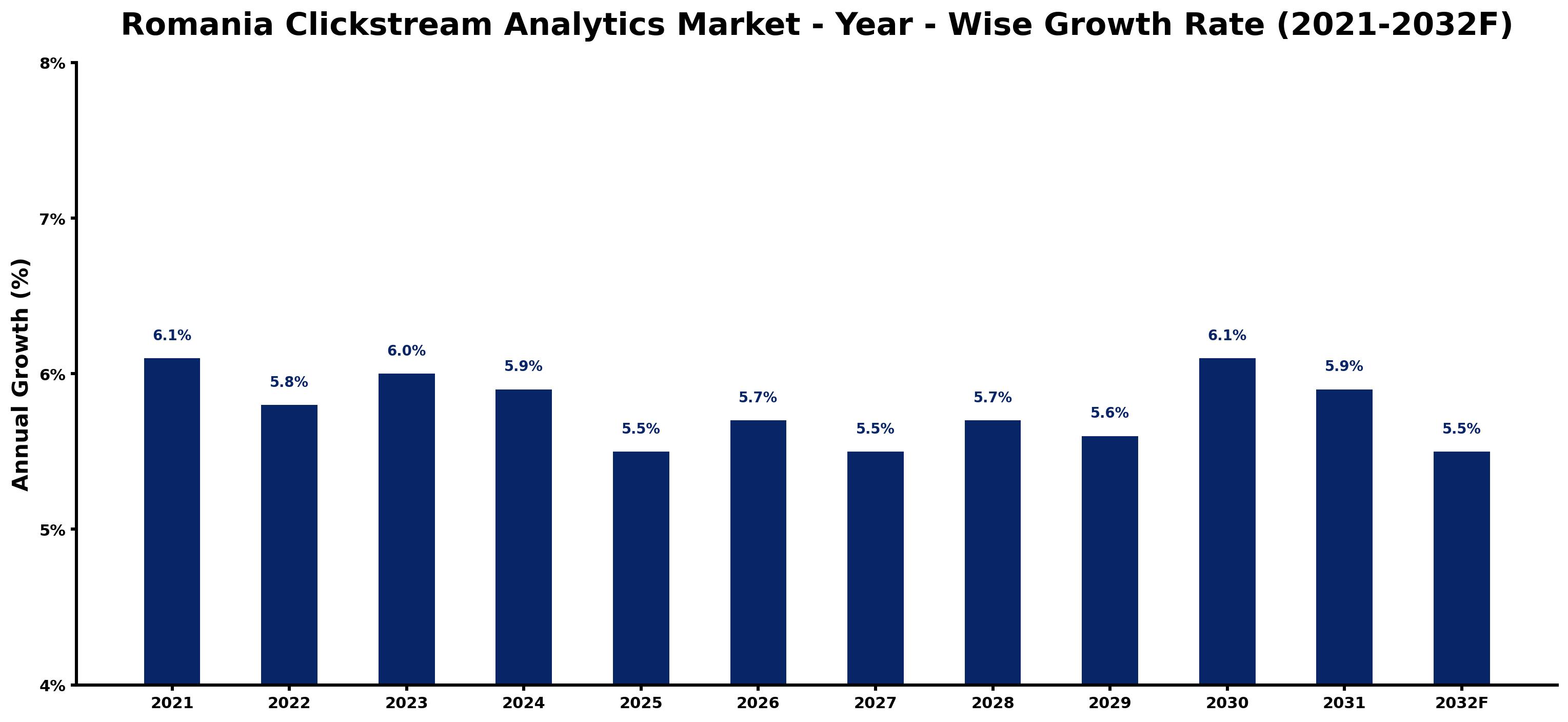 Romania Clickstream Analytics Market Year-wise Growth Rate and Key Drivers