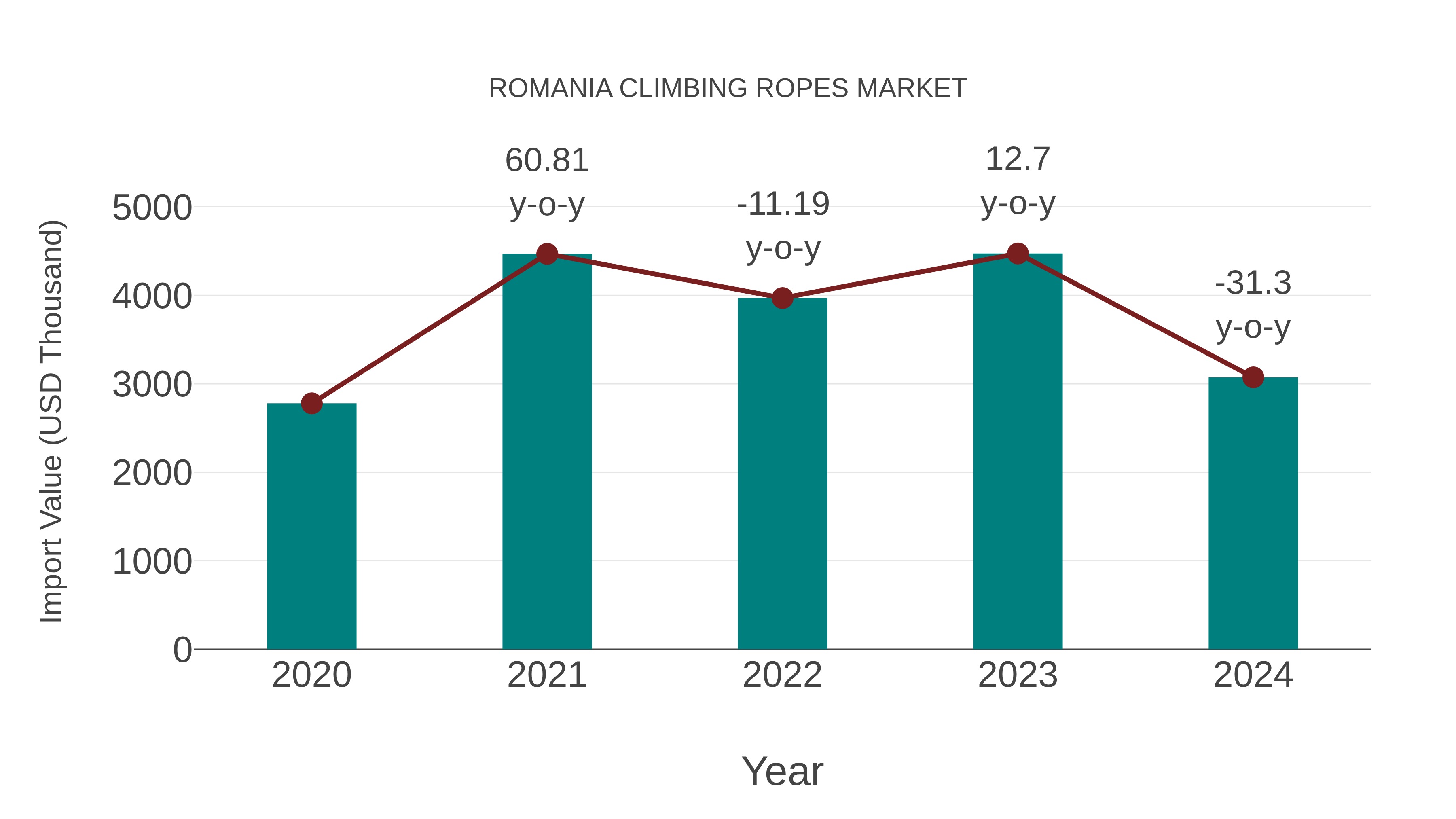  Romania Climbing Ropes Market: Import Trend Analysis