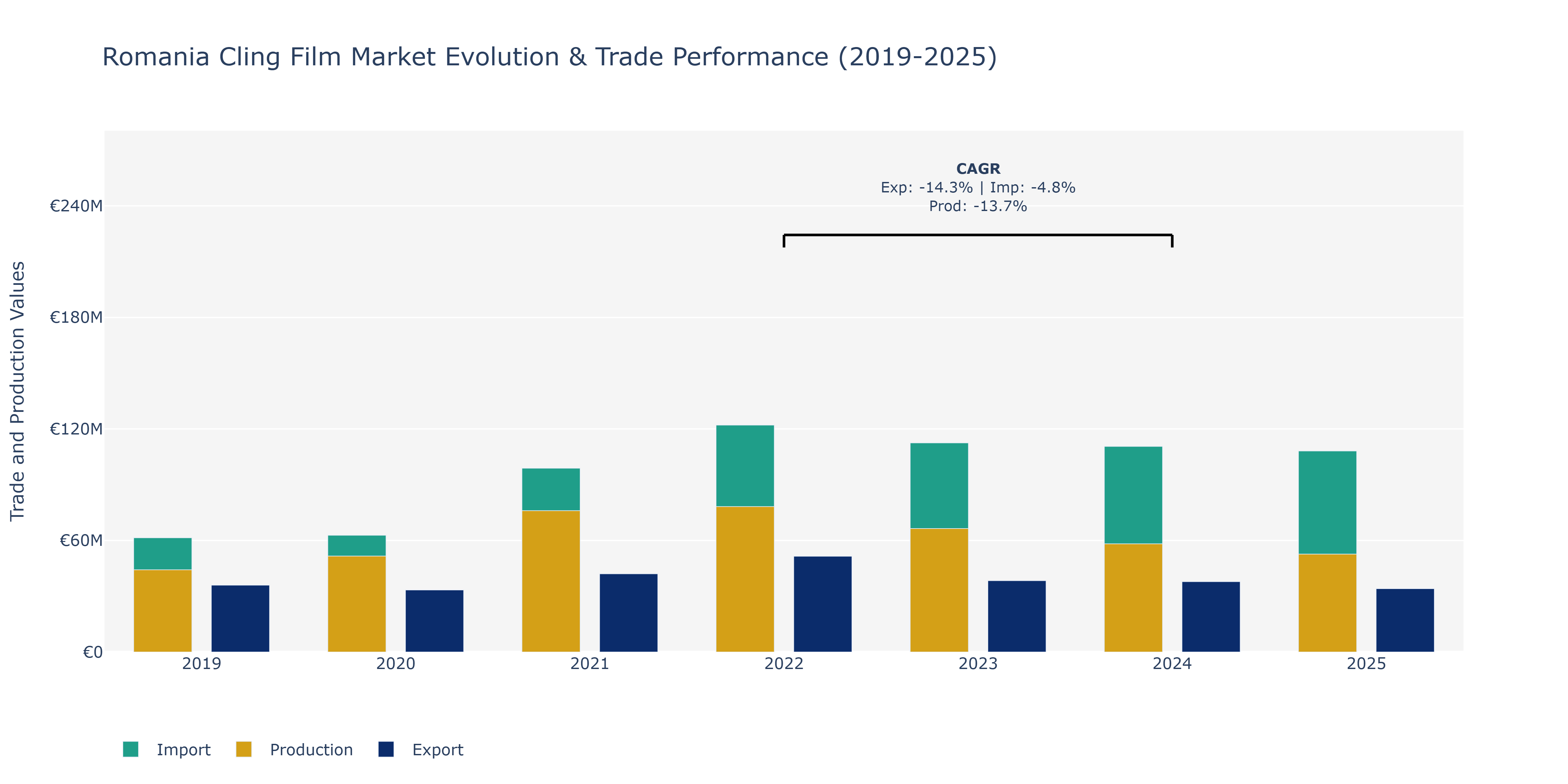 Romania Cling Film Market: Production & Trade Performance (2019-2025)