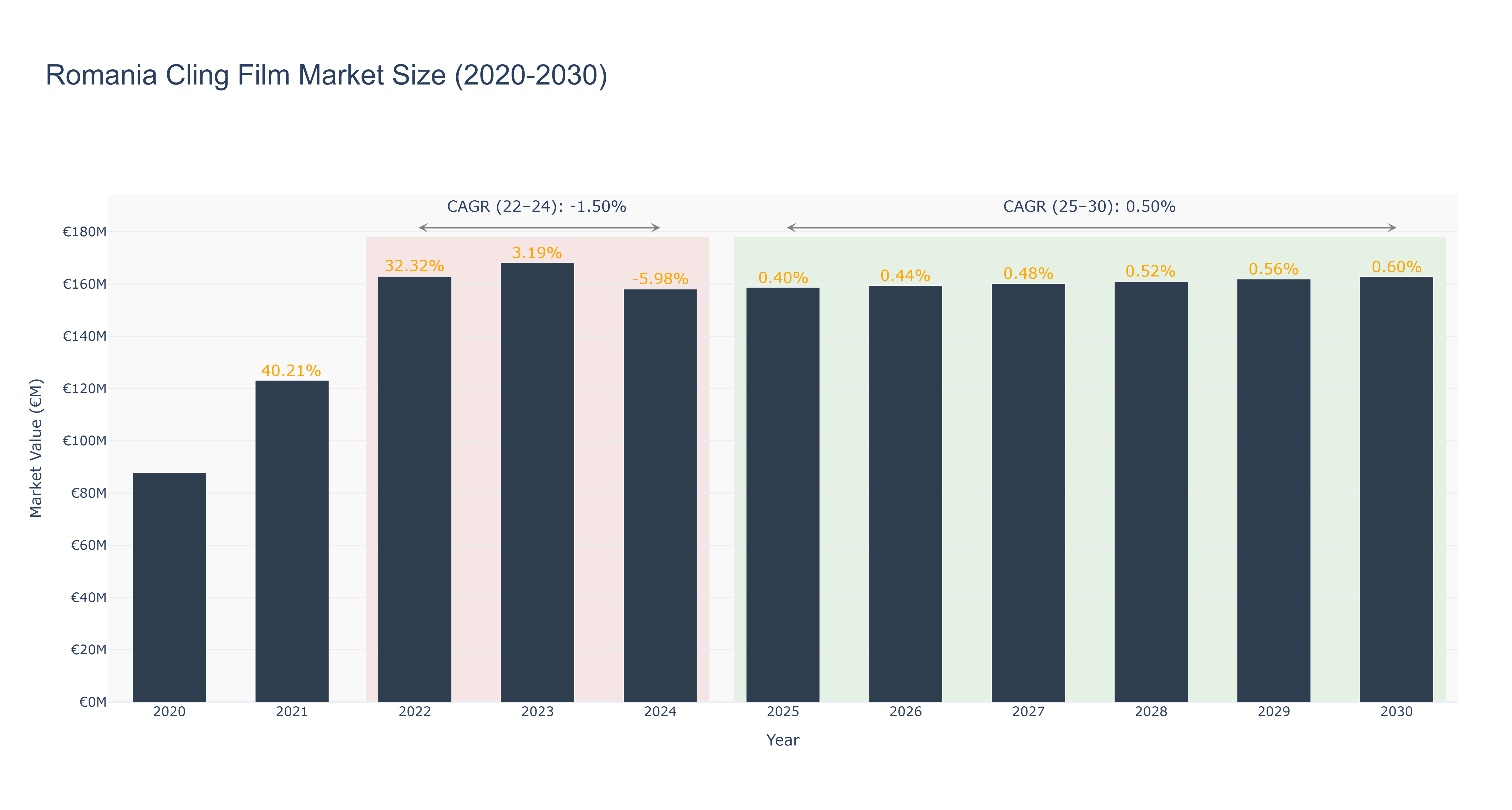 Romania Cling Film Market Size (2020-2030)