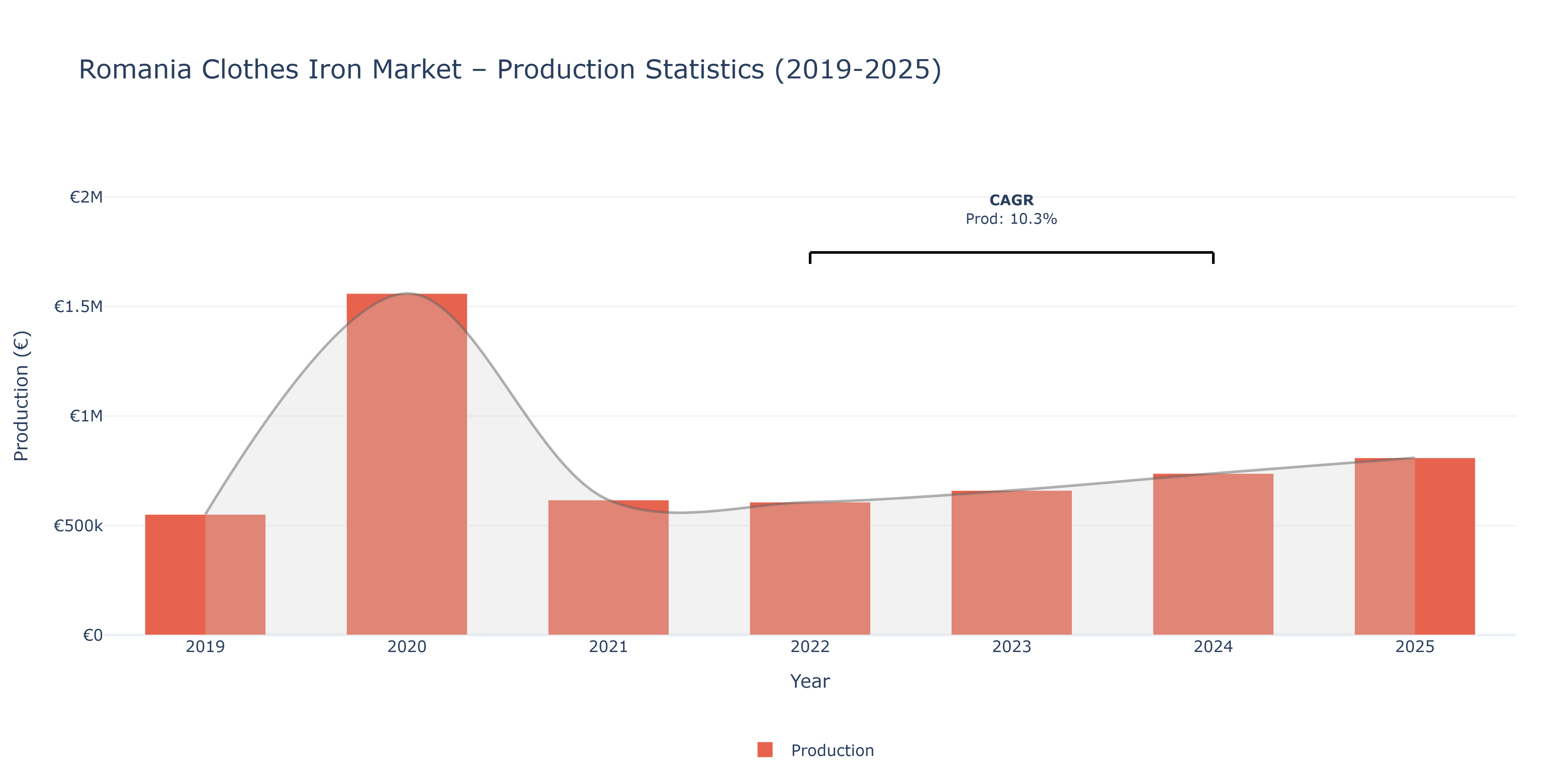 Romania Clothes Iron  - Market Production Statistics (2019-2025)