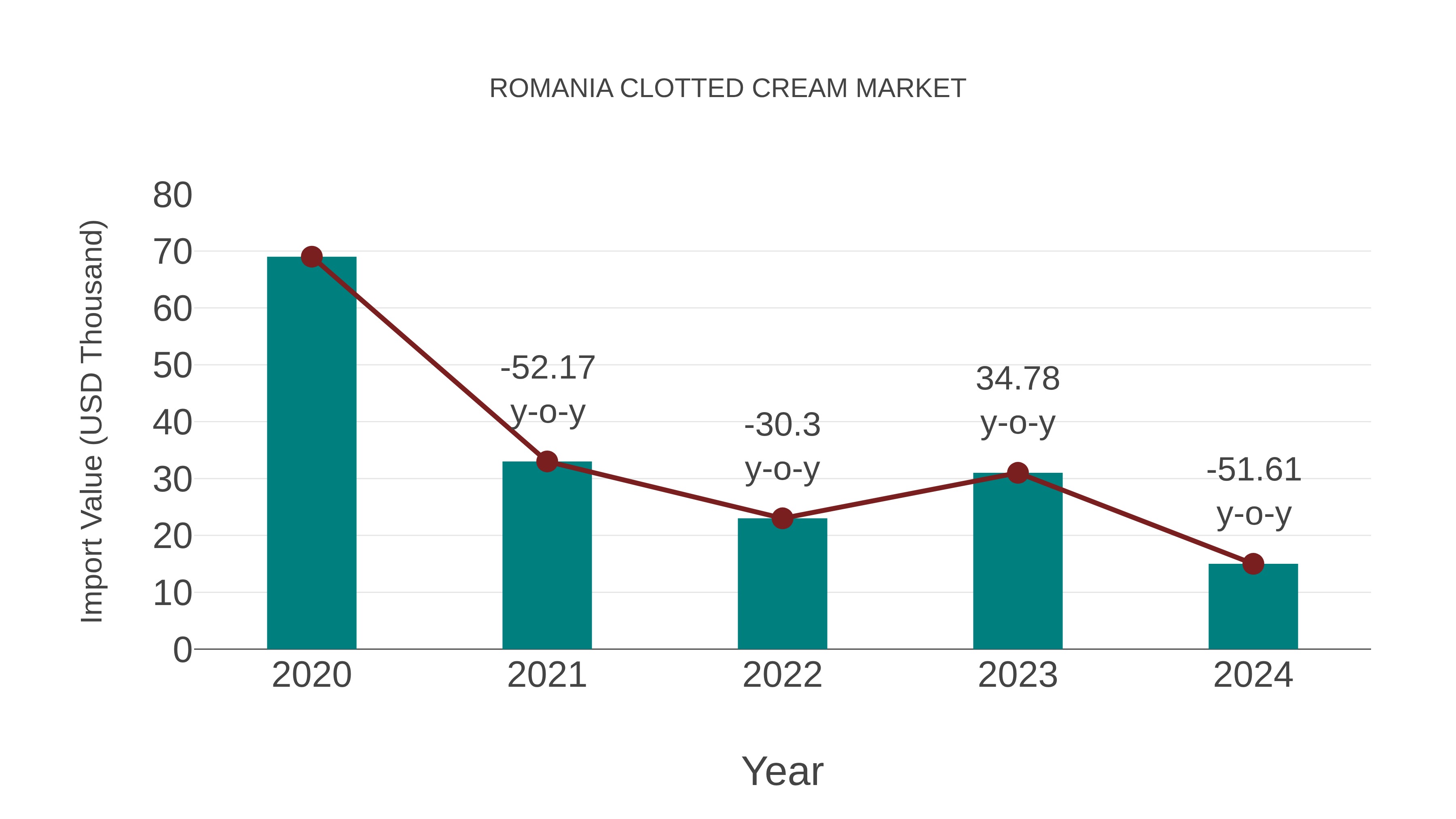  Romania Clotted Cream Market: Import Trend Analysis