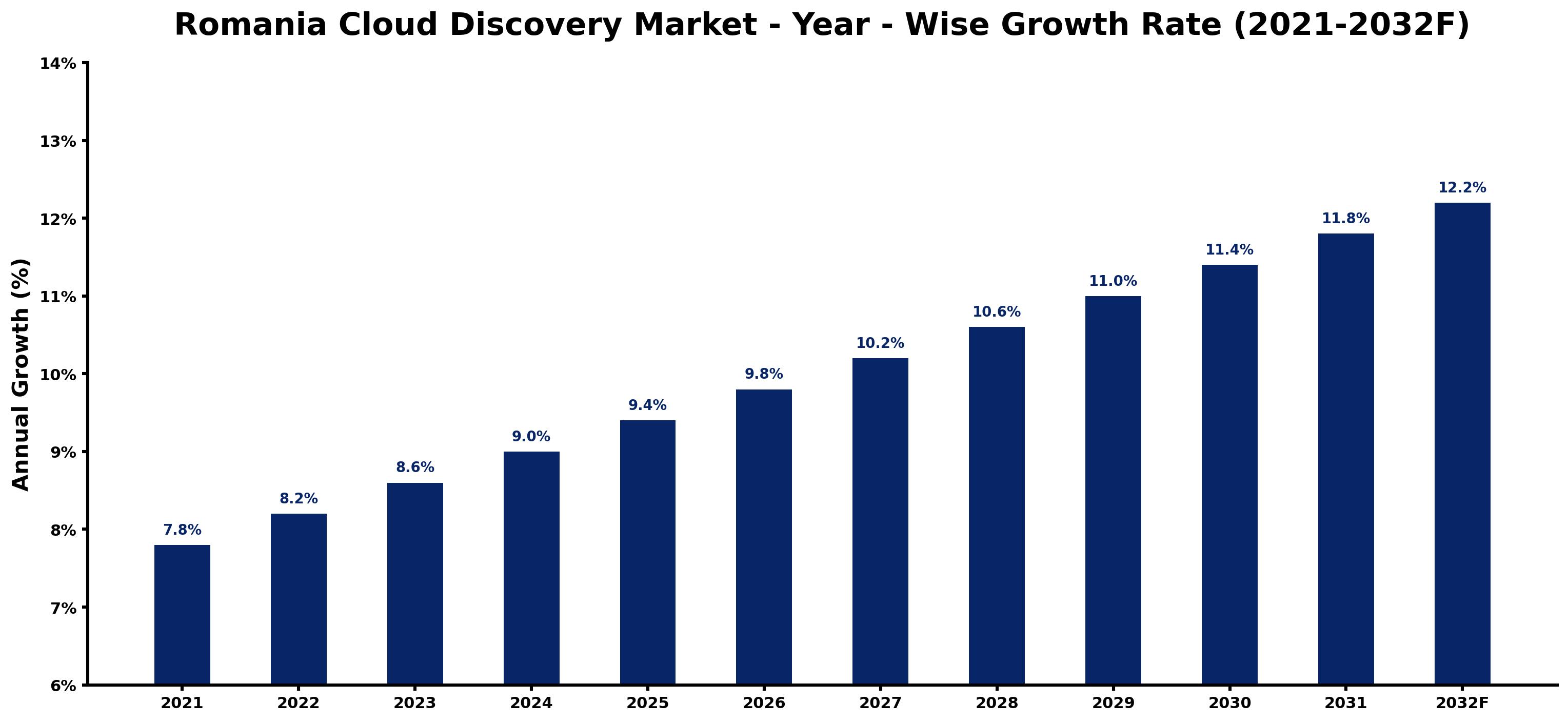 Romania Cloud Discovery Market Year-wise Growth Rate and Key Drivers