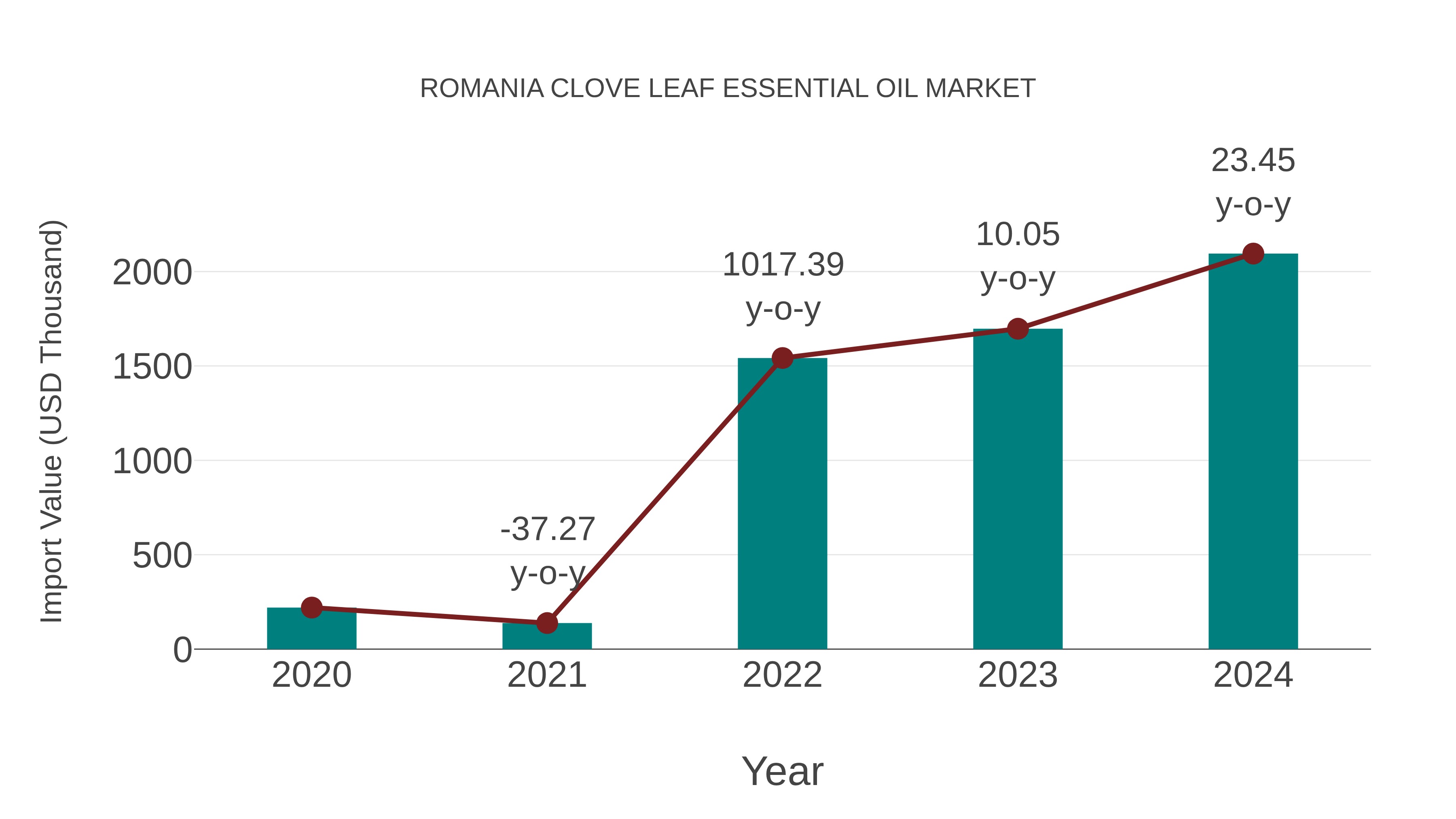  Romania Clove Leaf Essential Oil Market: Import Trend Analysis
