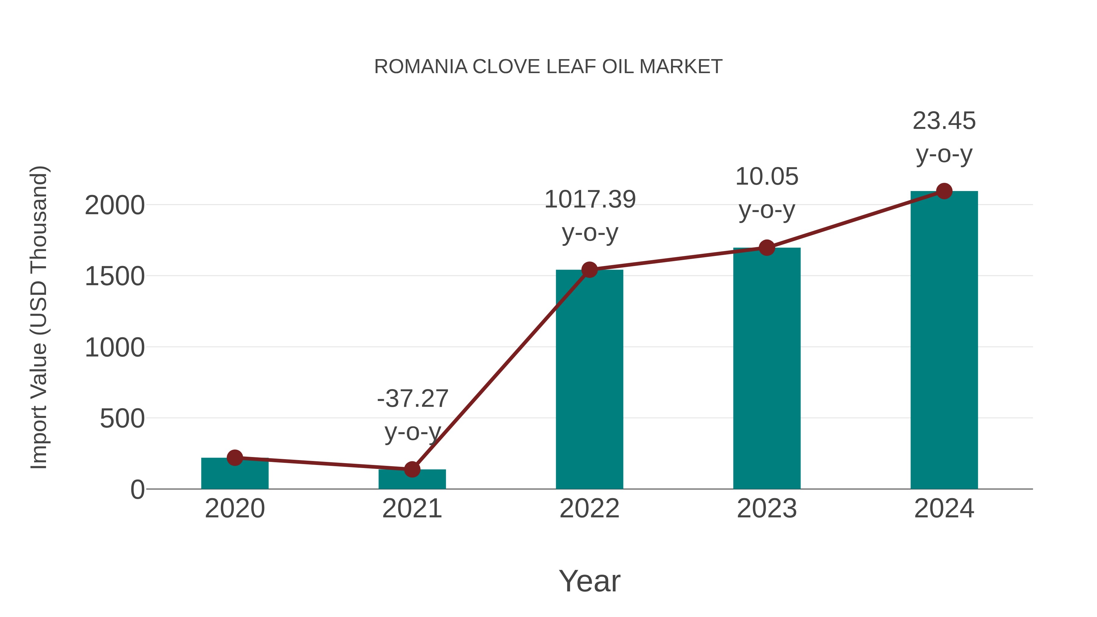  Romania Clove Leaf Oil Market: Import Trend Analysis