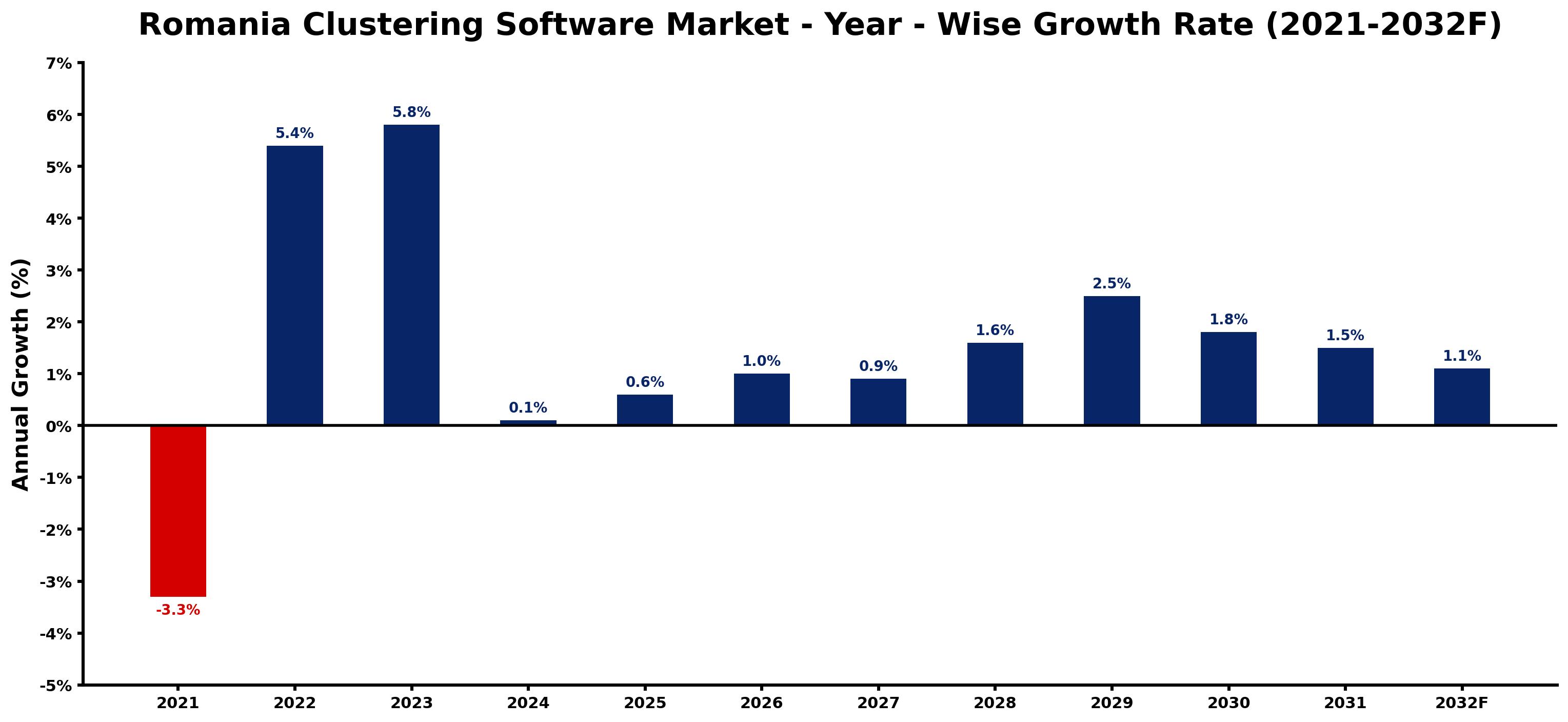 Romania Clustering Software Market Year-wise Growth Rate and Key Drivers