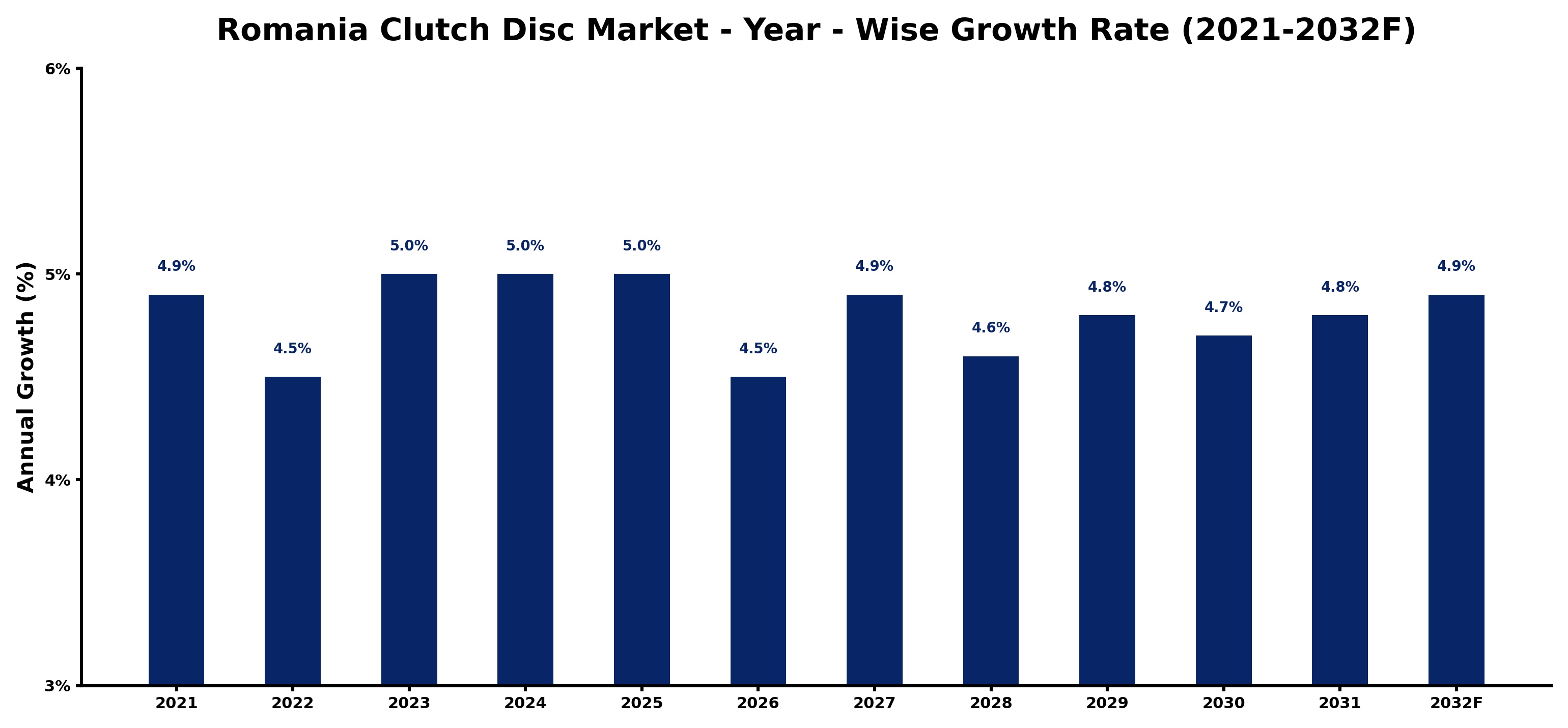 Romania Clutch Disc Market Year-wise Growth Rate and Key Drivers