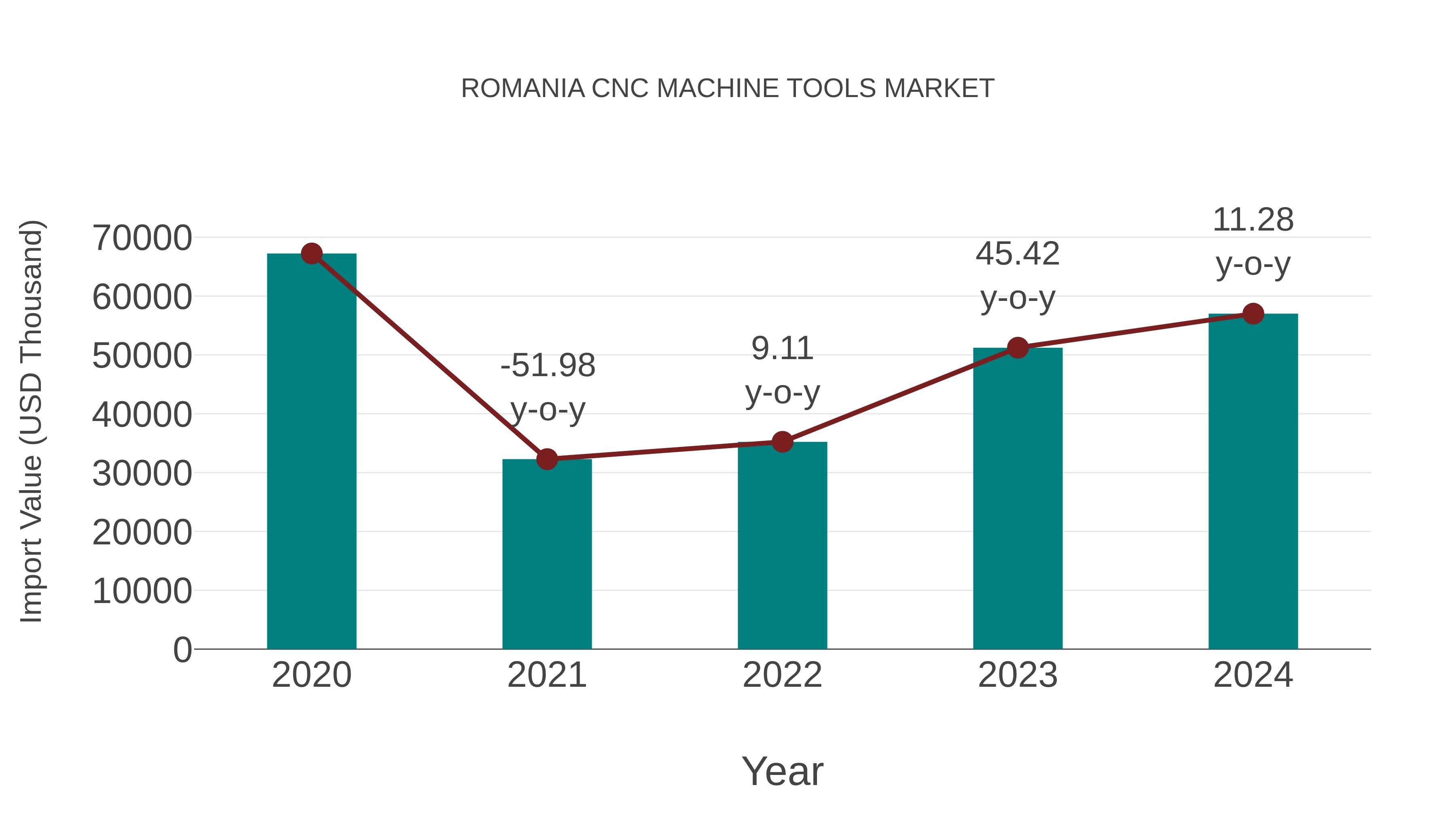  Romania Cnc Machine Tools Market: Import Trend Analysis