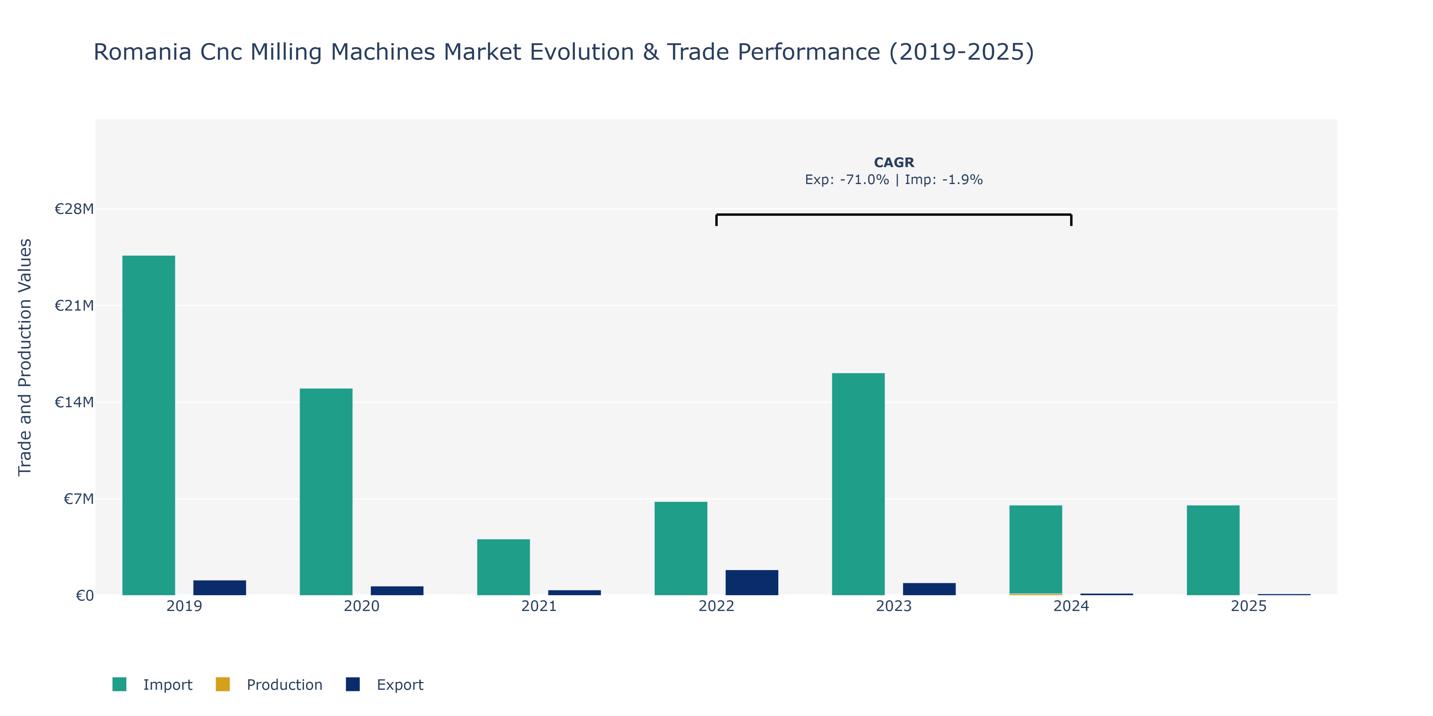 Romania Cnc Milling Machines Market: Production & Trade Performance (2019-2025)