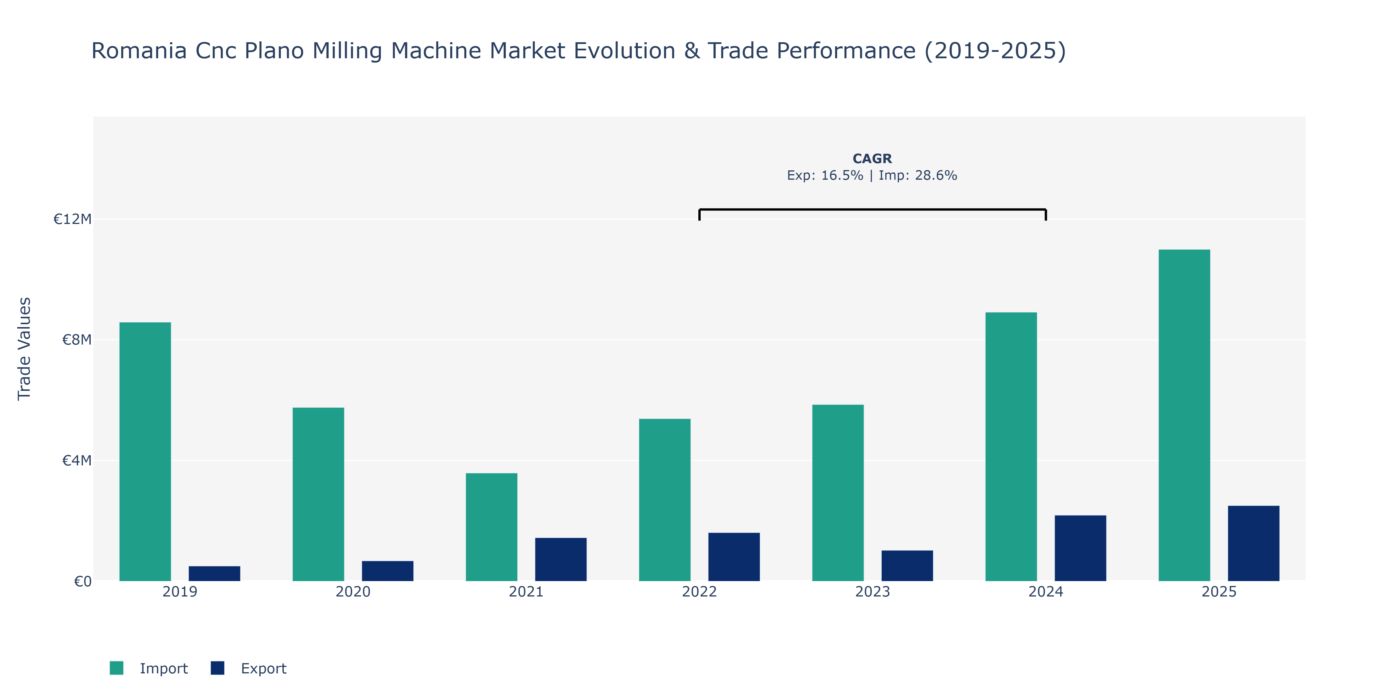 Romania Cnc Plano Milling Machine Market: Production & Trade Performance (2019-2025) Size