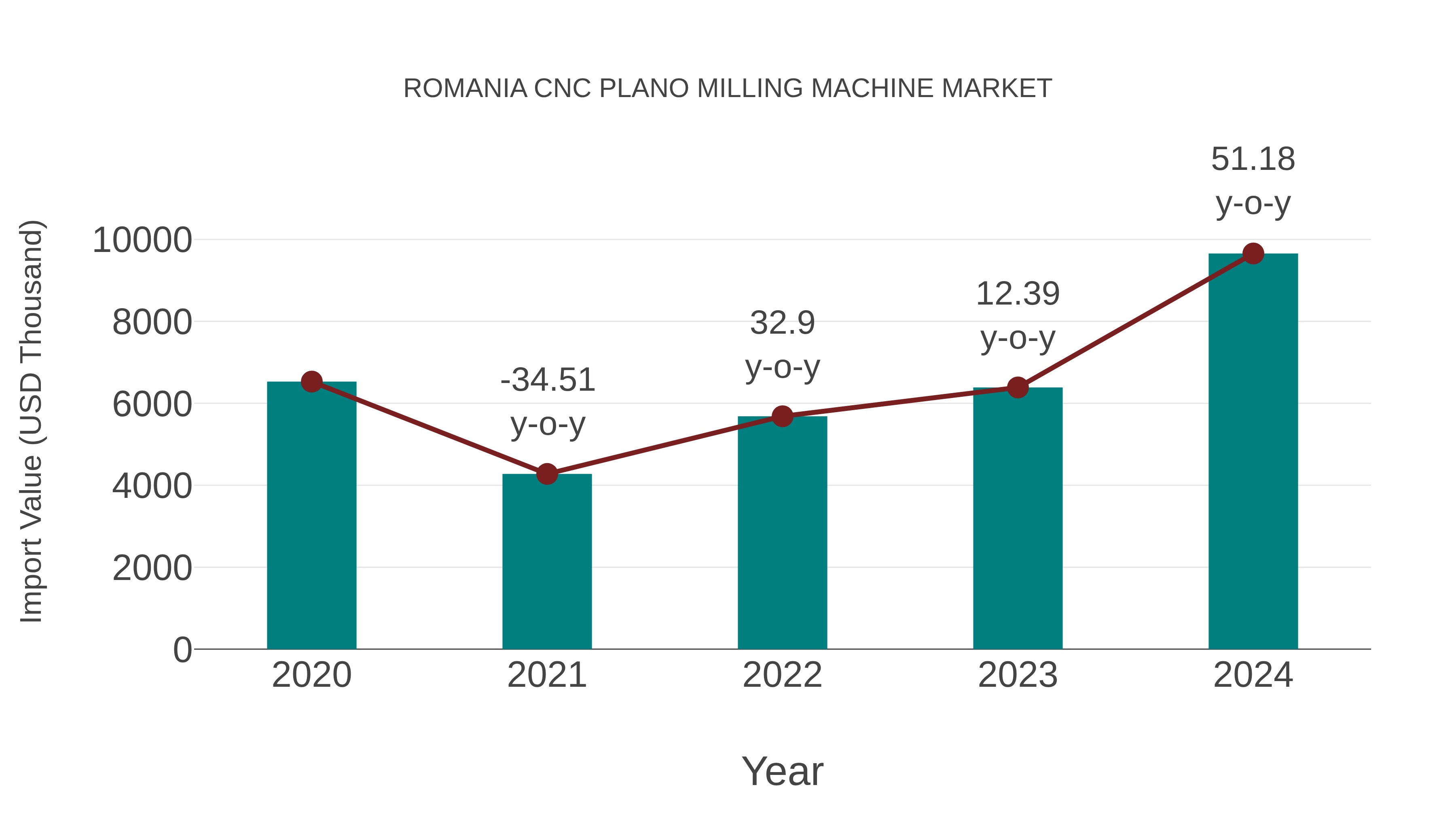  Romania Cnc Plano Milling Machine Market: Import Trend Analysis