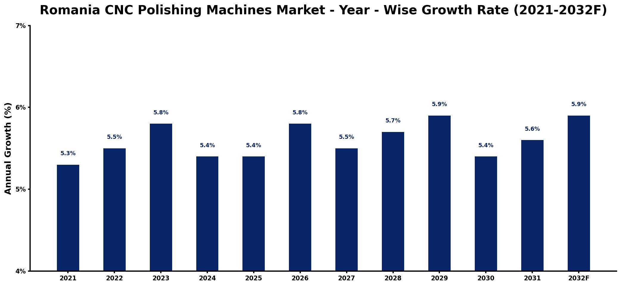 Romania CNC Polishing Machines Market Year-wise Growth Rate and Key Drivers