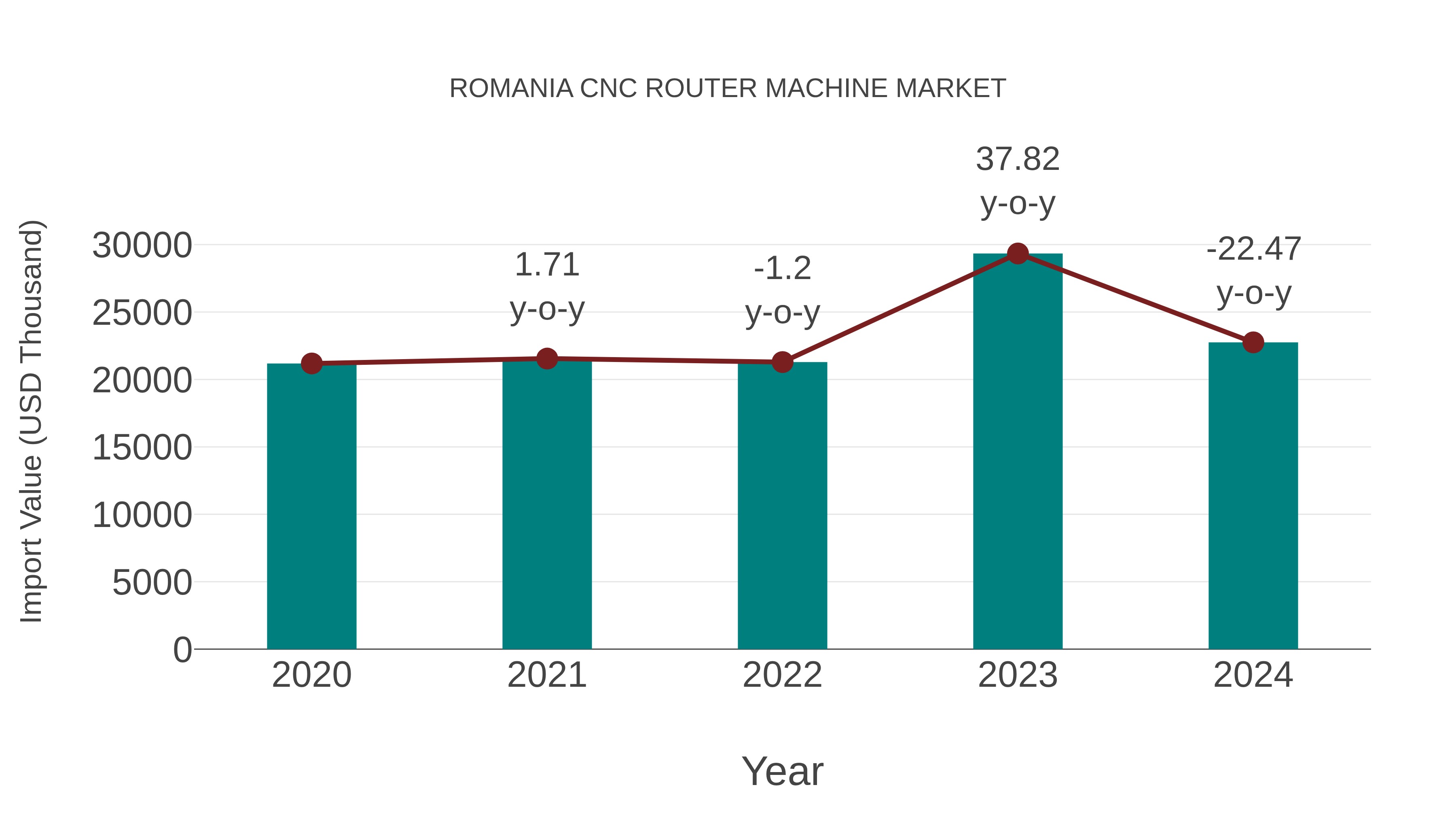  Romania Cnc Router Machine Market: Import Trend Analysis