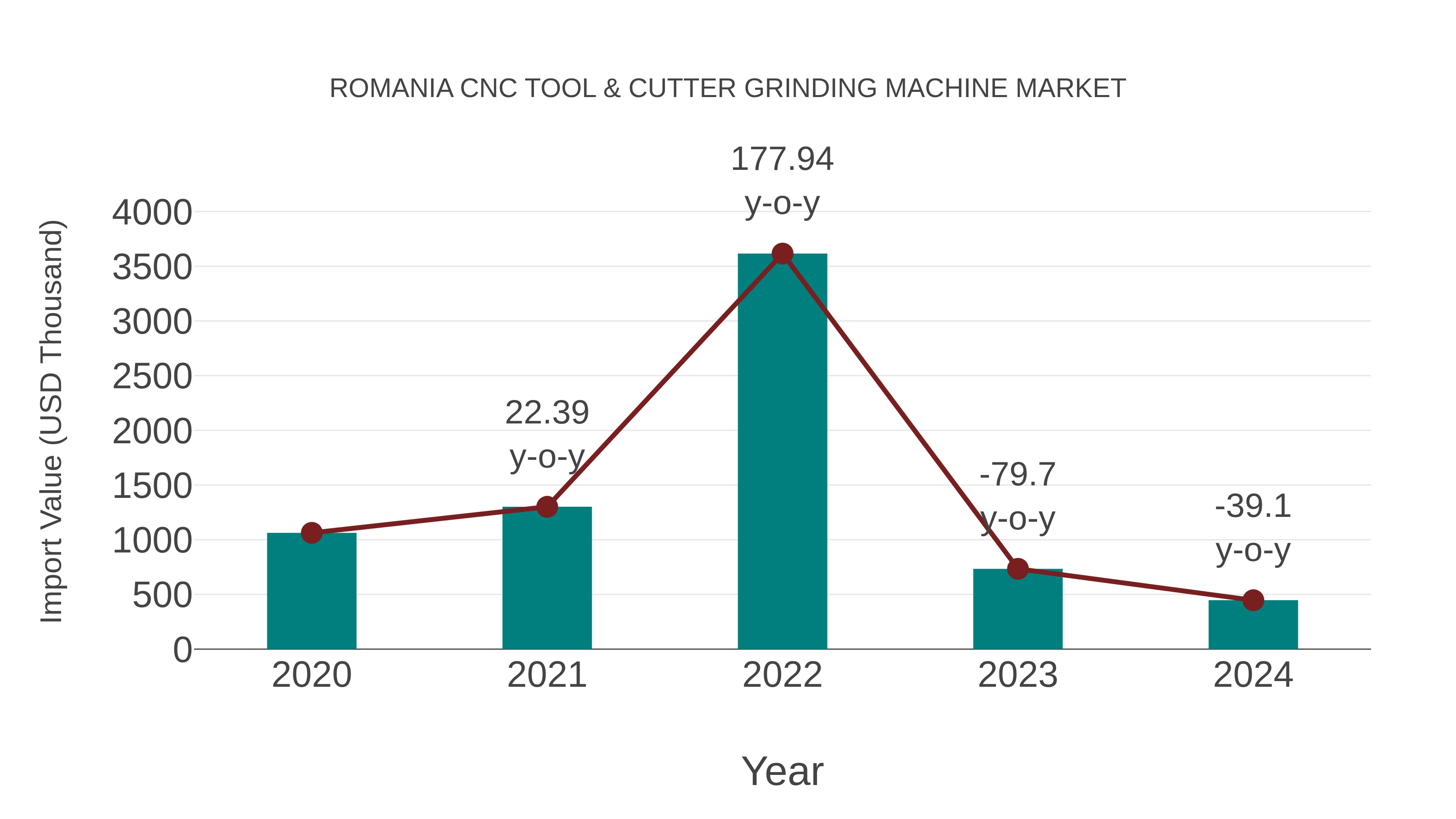  Romania Cnc Tool & Cutter Grinding Machine Market: Import Trend Analysis