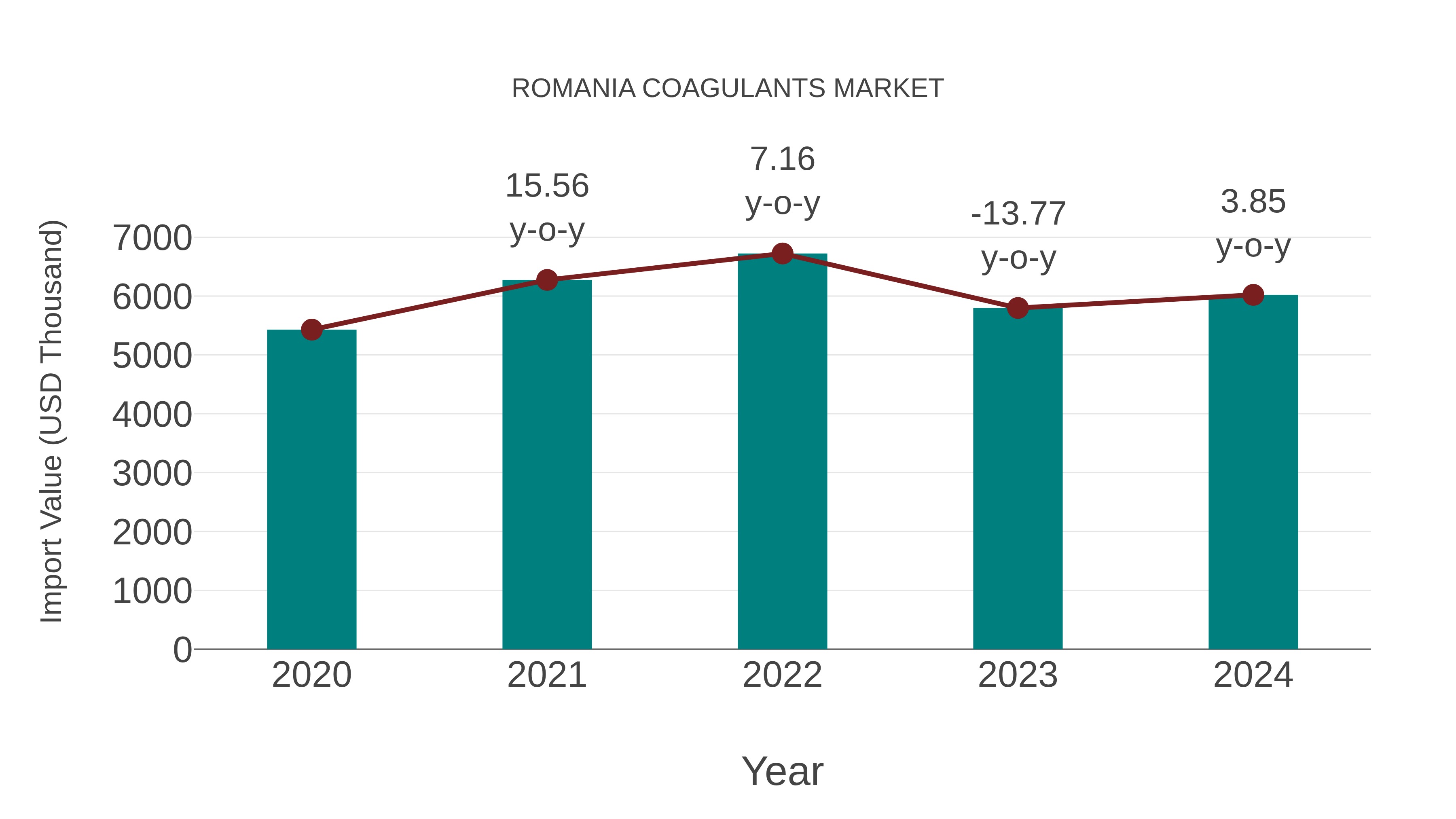Romania Coagulants Market: Import Trend Analysis