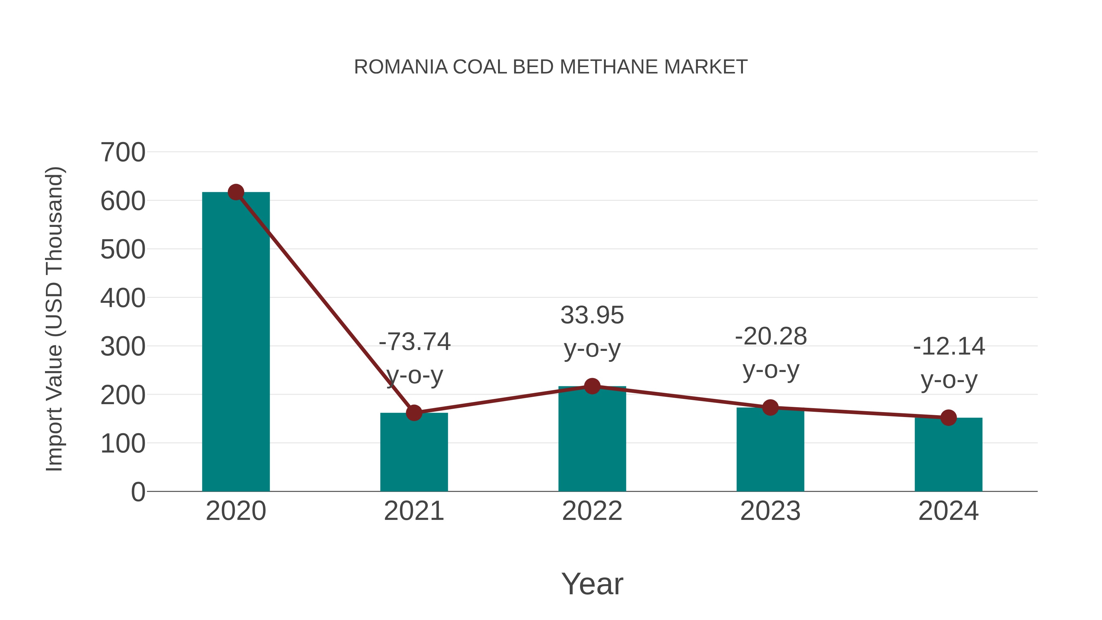  Romania Coal Bed Methane Market: Import Trend Analysis