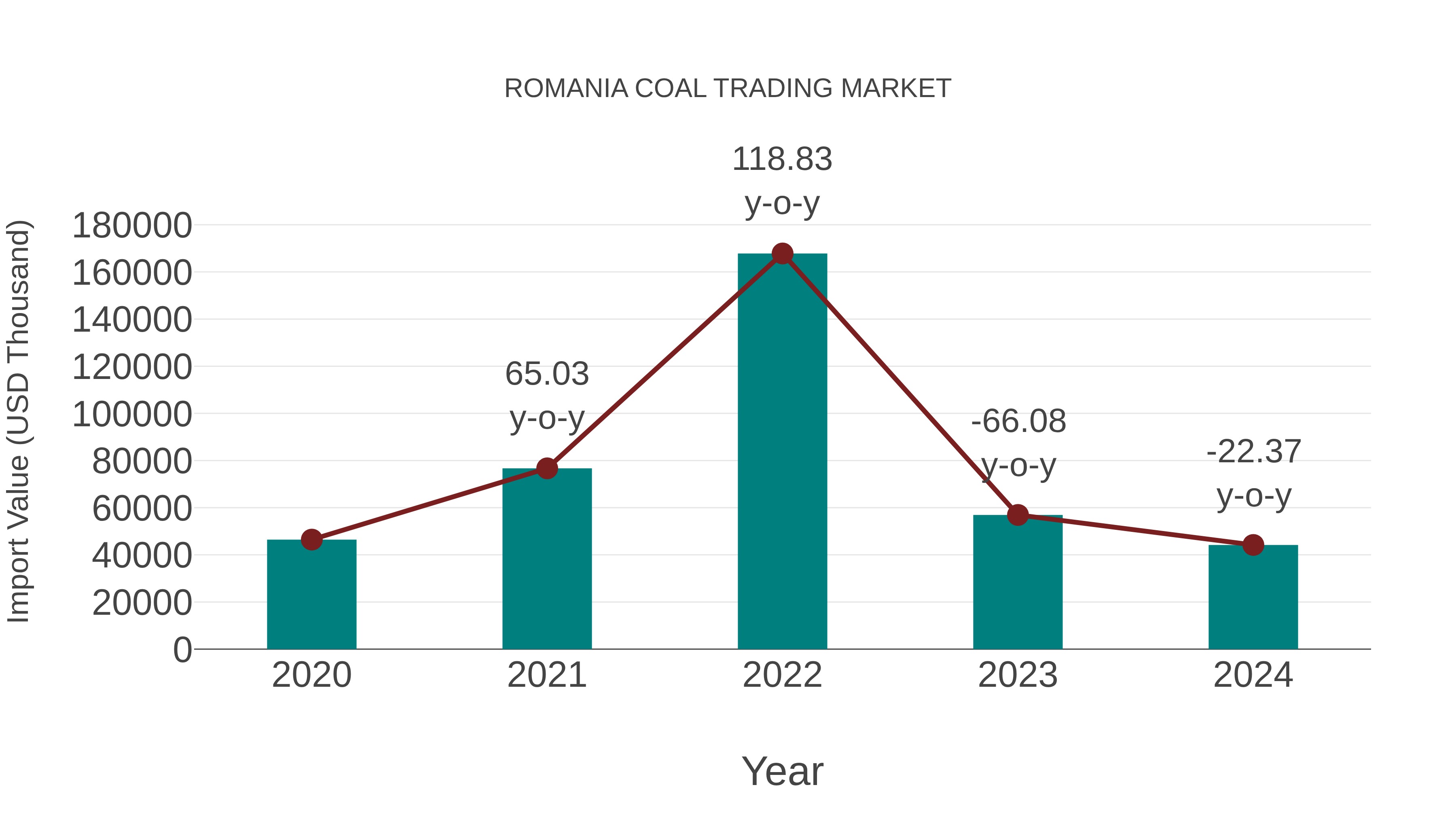  Romania Coal Trading Market: Import Trend Analysis