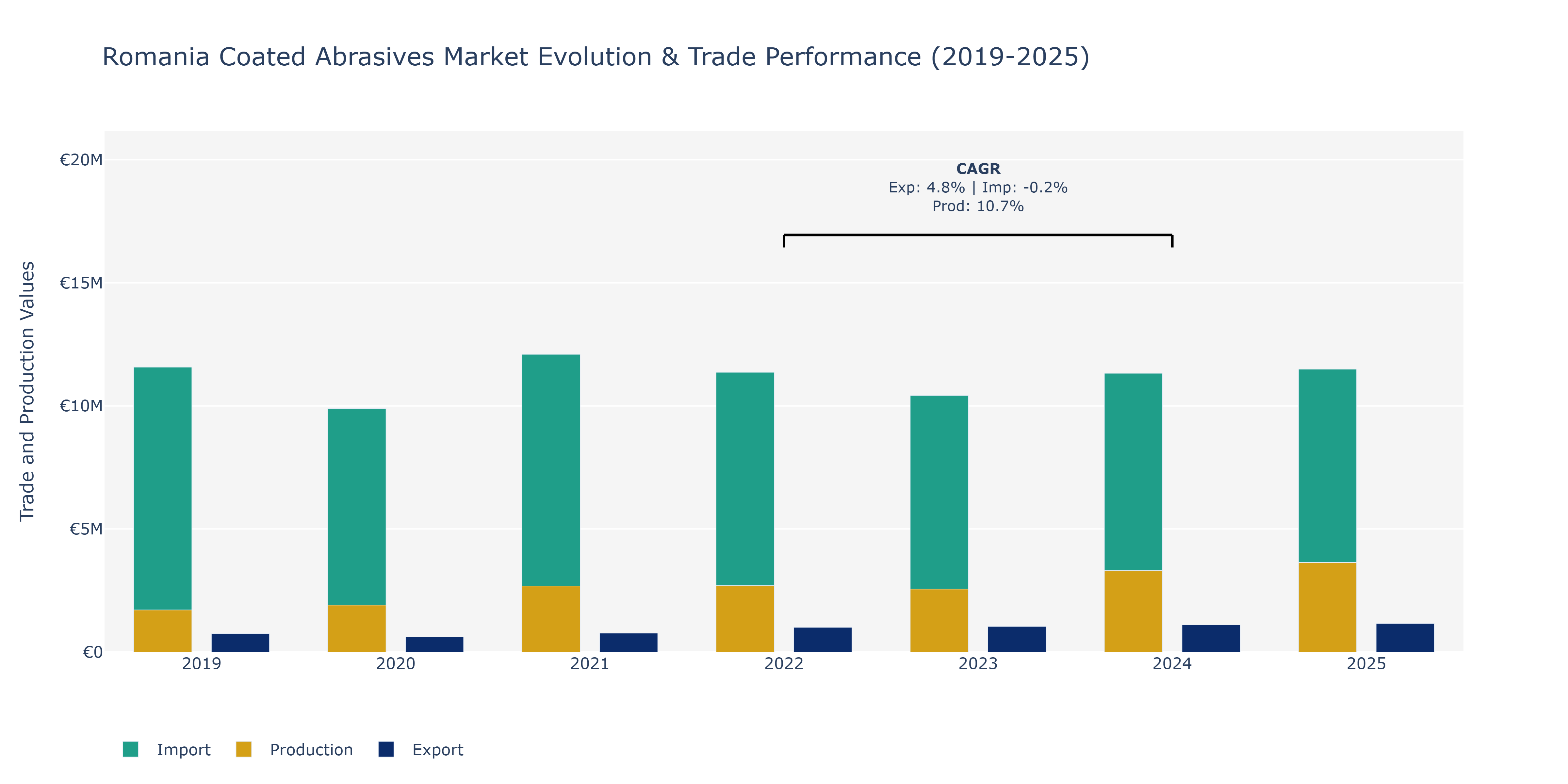 Romania Coated Abrasives Market: Production & Trade Performance (2019-2025)