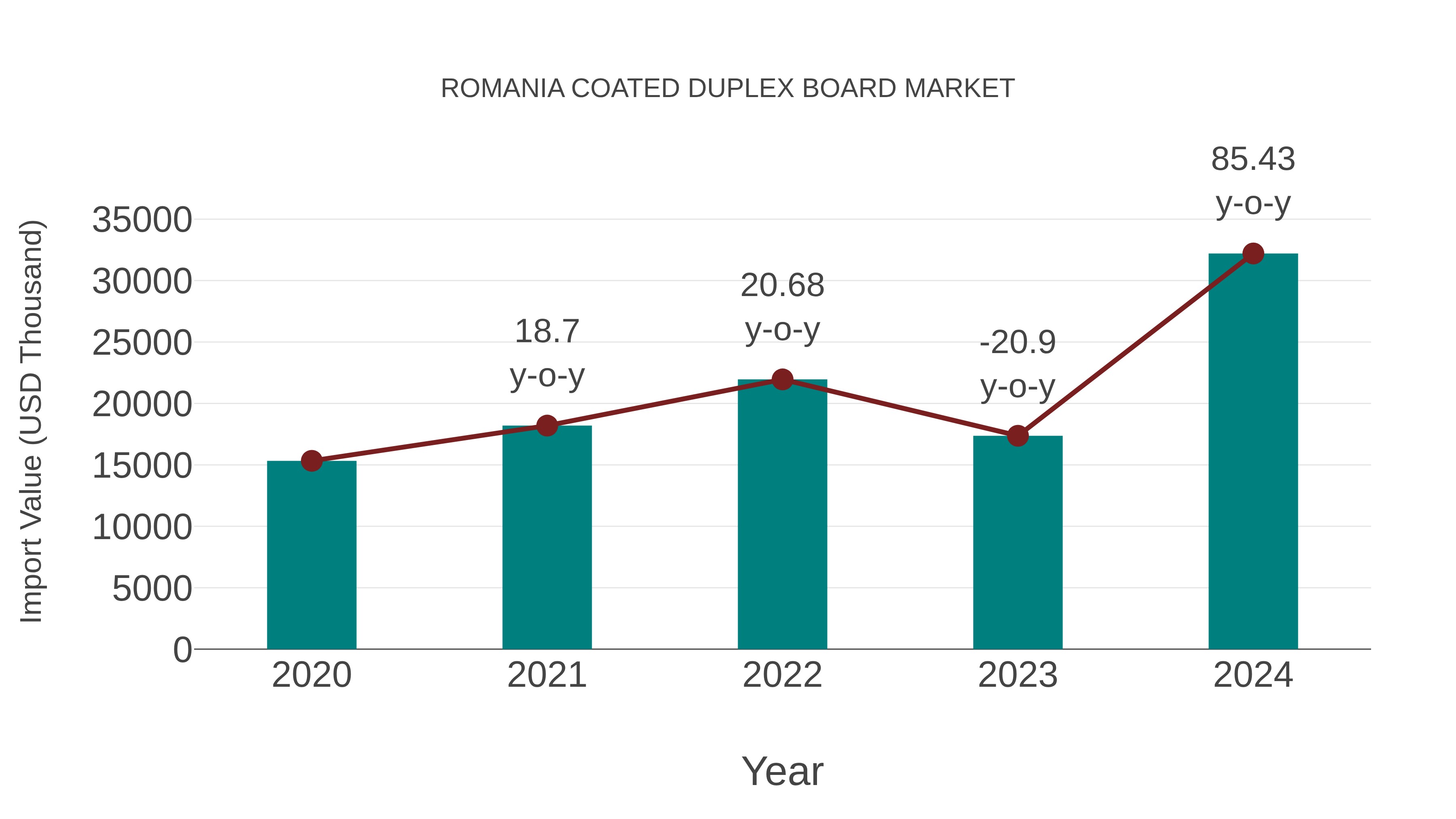 Romania Coated Duplex Board Market: Import Trend Analysis