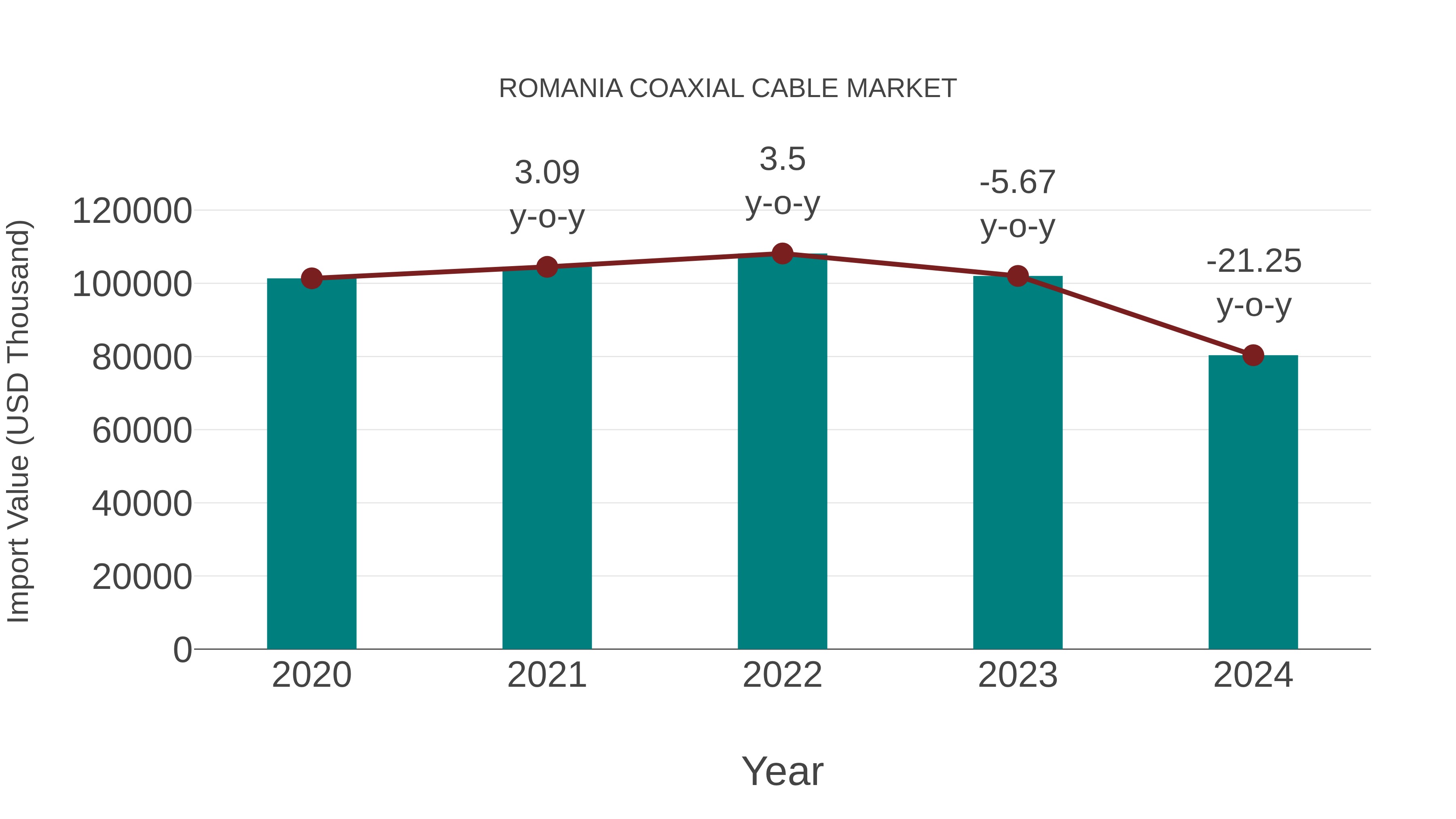  Romania Coaxial Cable Market: Import Trend Analysis