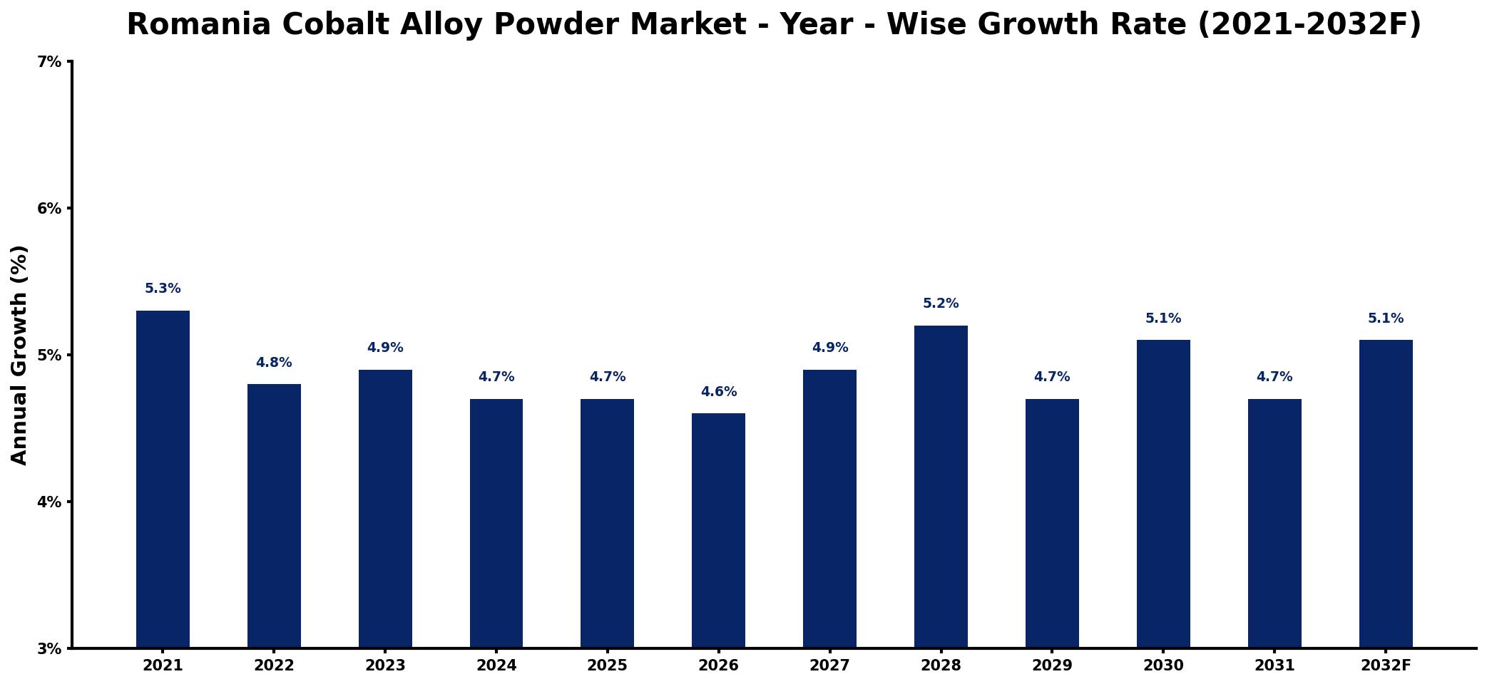 Romania Cobalt Alloy Powder Market Year-wise Growth Rate and Key Drivers