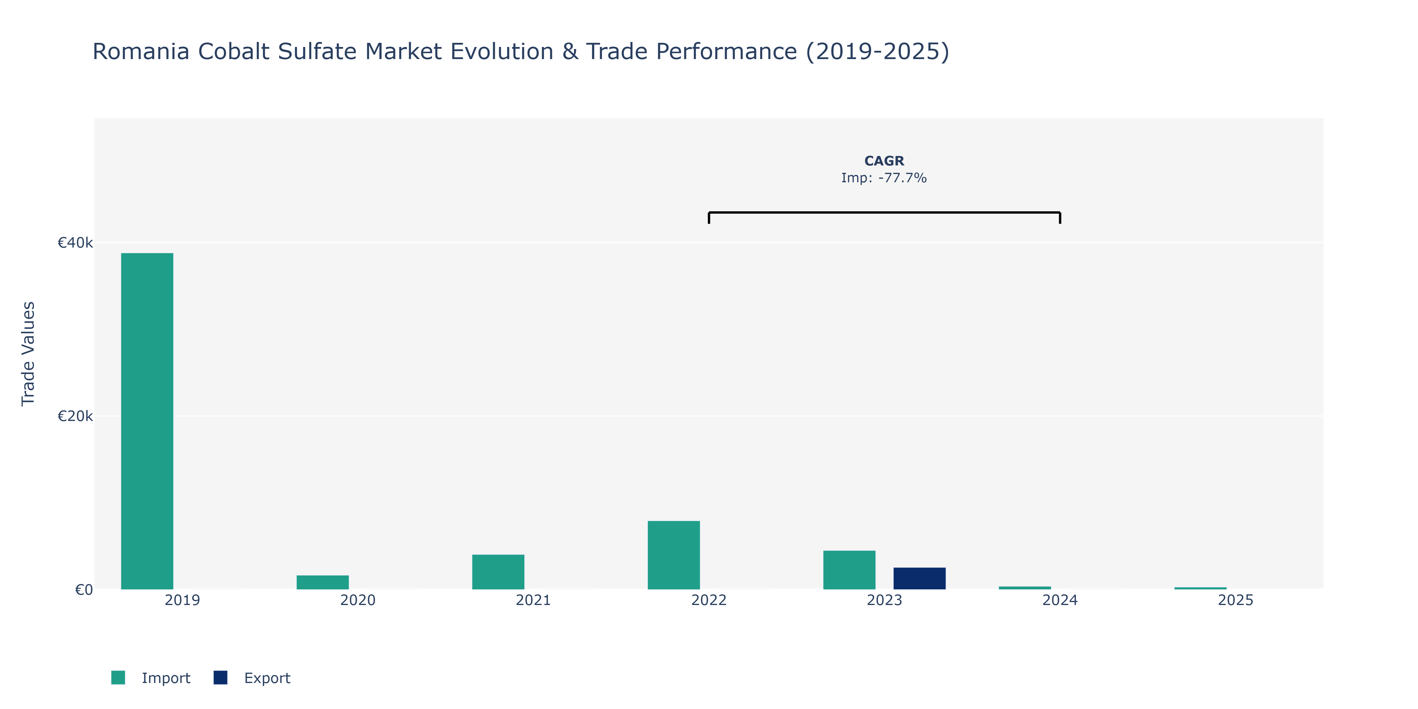 Romania Cobalt Sulfate Market: Production & Trade Performance (2019-2025) Size