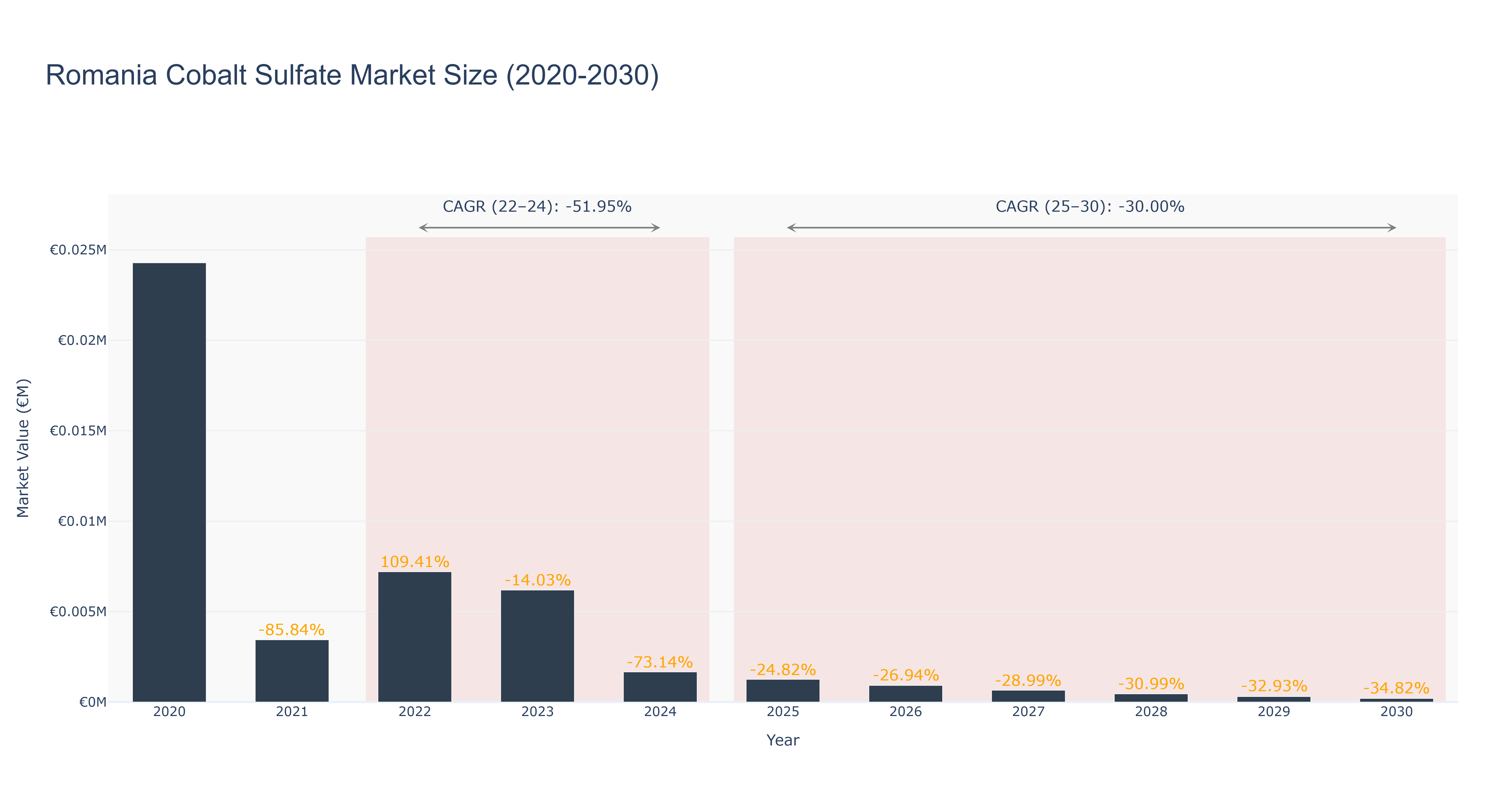 Romania Cobalt Sulfate Market Size (2020-2030) Size
