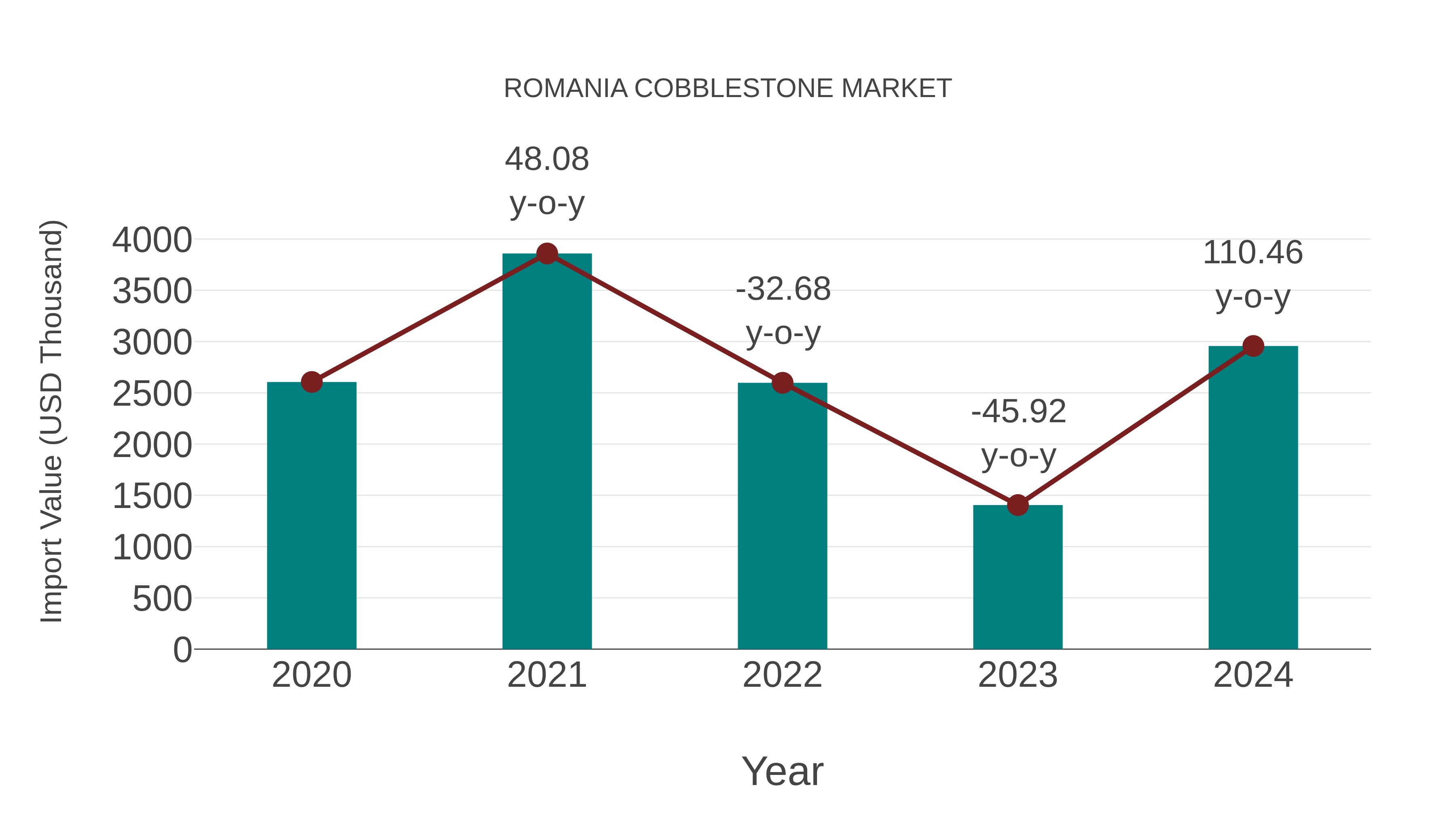 Romania Cobblestone Market: Import Trend Analysis