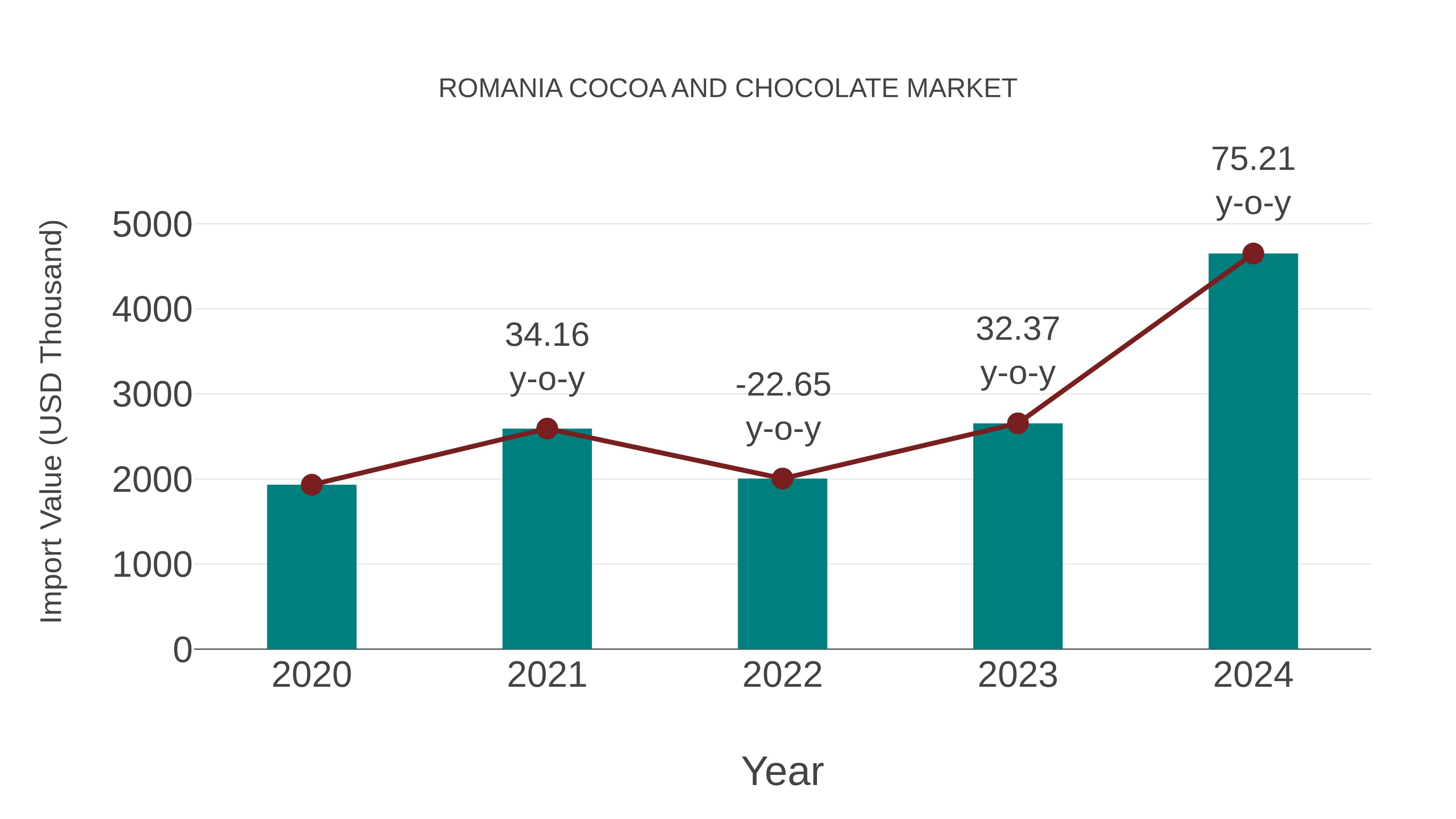 Romania Cocoa and Chocolate Market: Import Trend Analysis