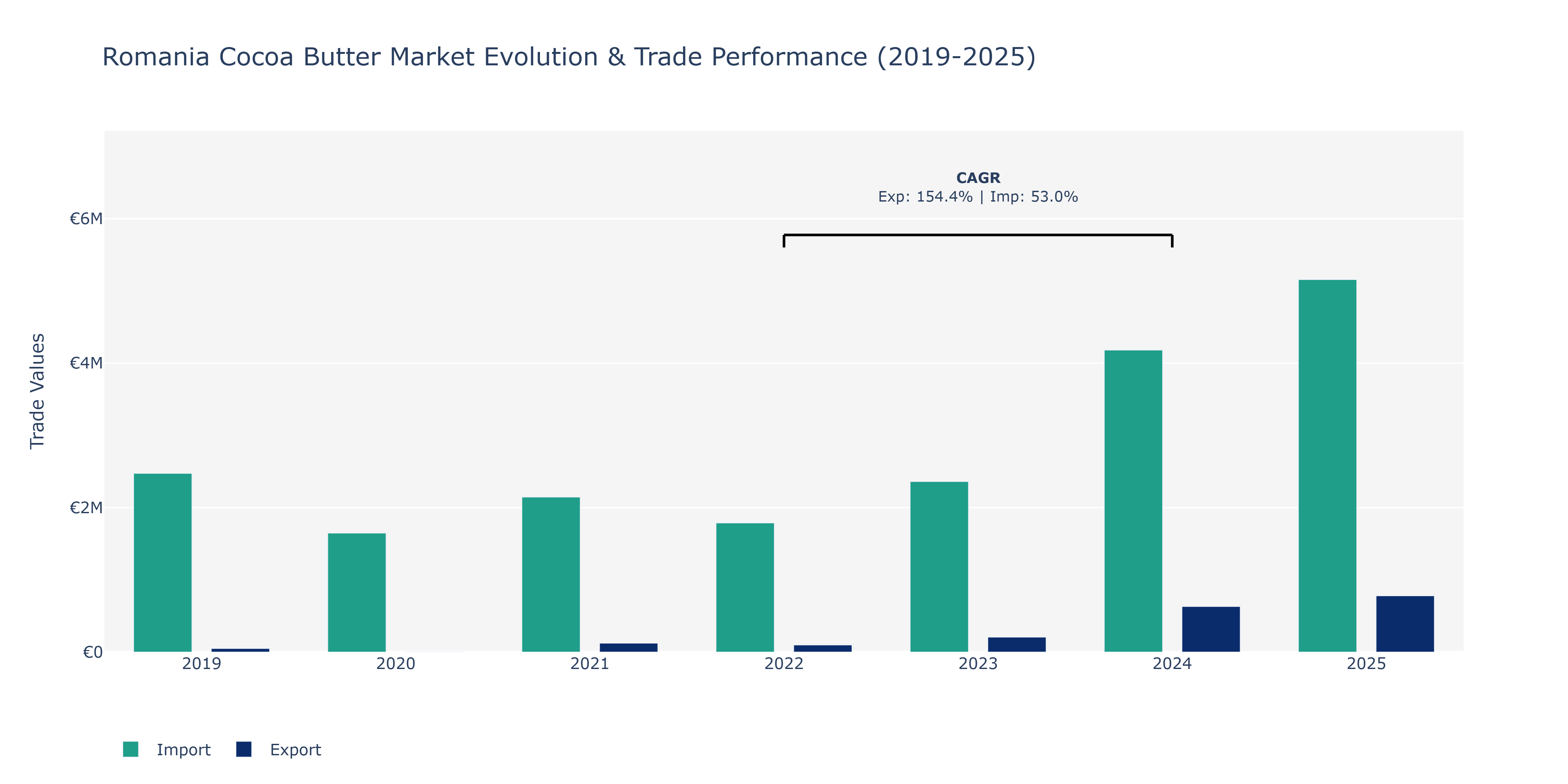 Romania Cocoa Butter Market: Production & Trade Performance (2019-2025)