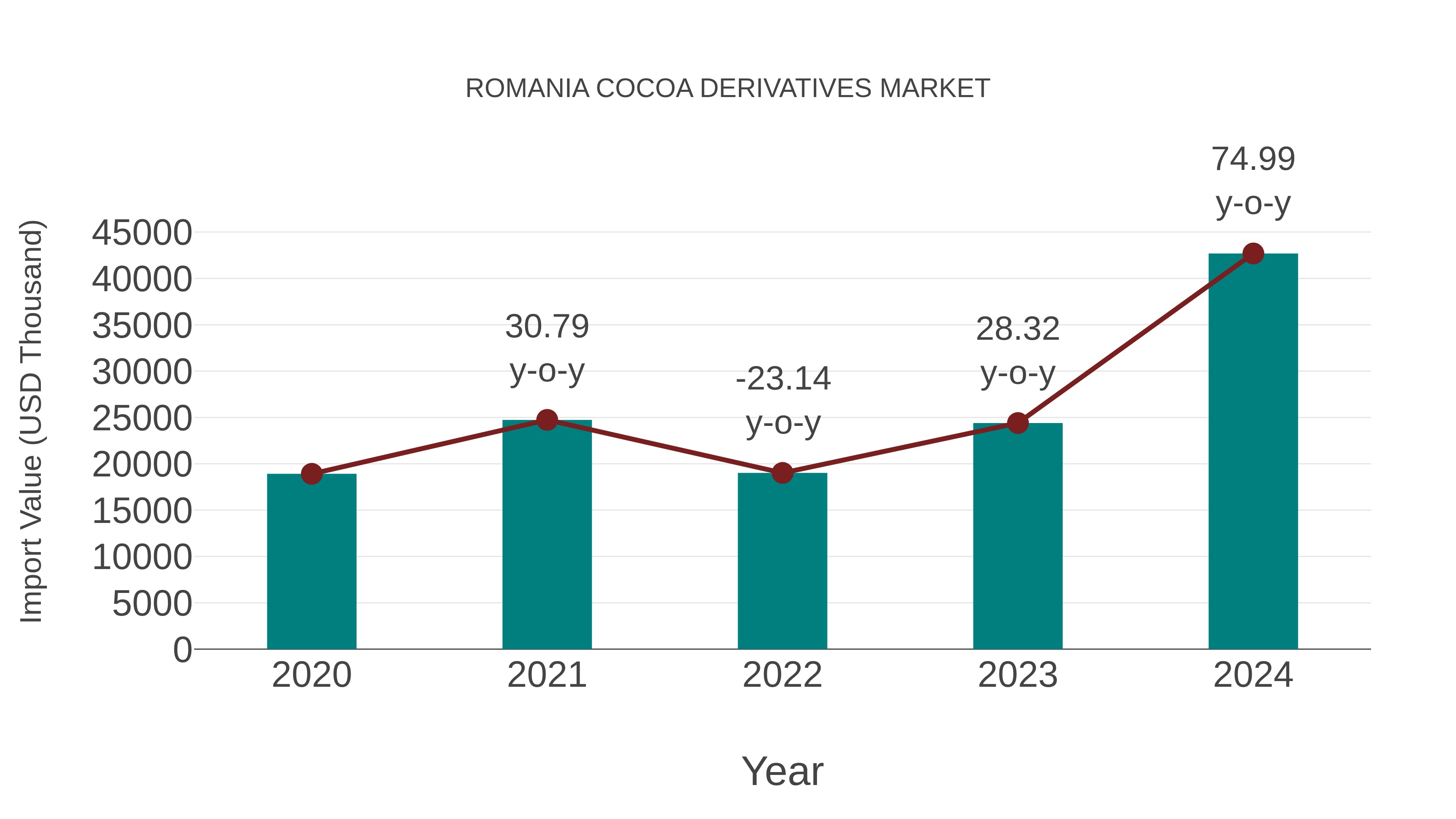  Romania Cocoa Derivatives Market: Import Trend Analysis