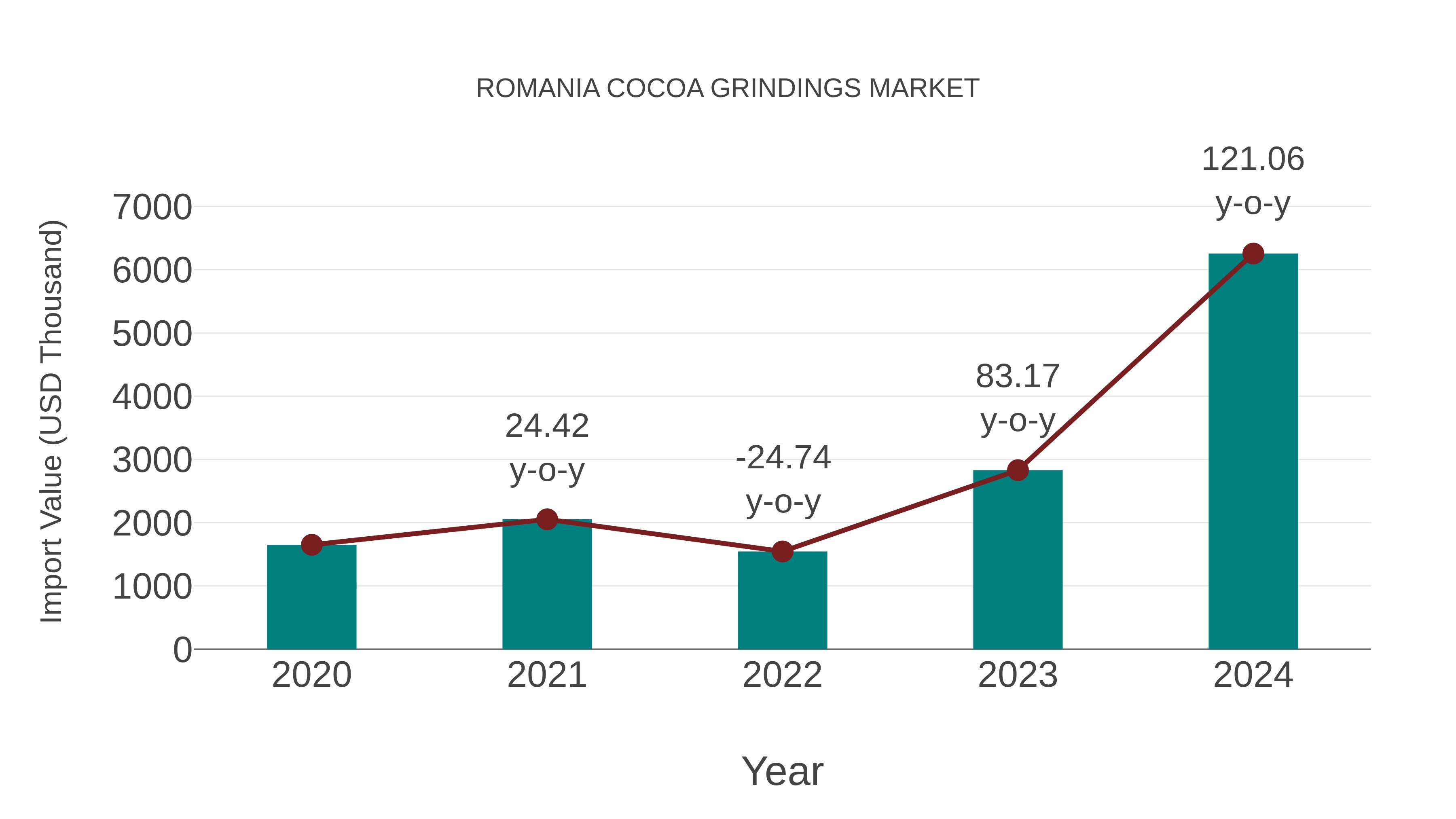 Romania Cocoa Grindings Market: Import Trend Analysis