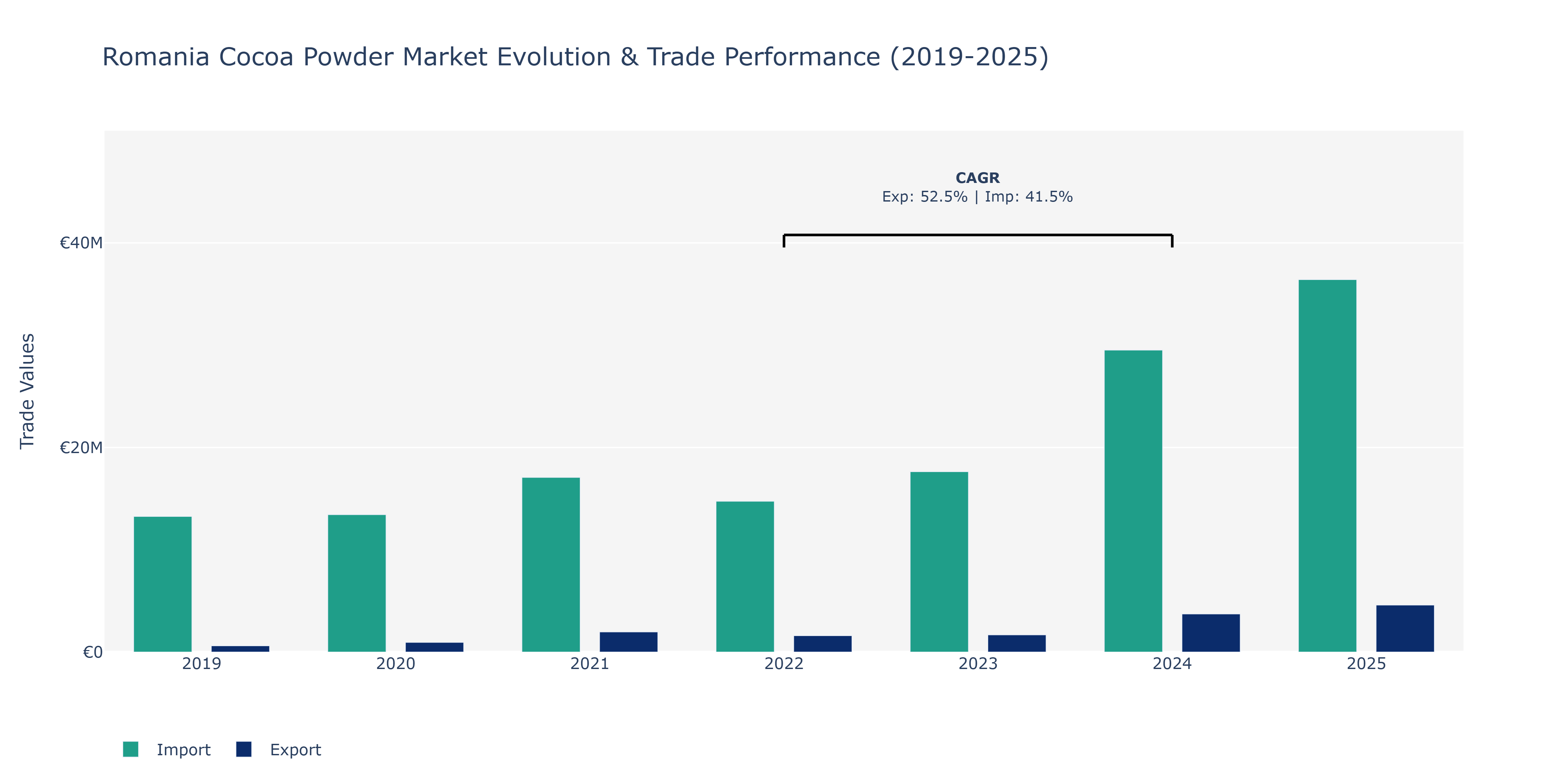 Romania Cocoa Powder Market: Production & Trade Performance (2019-2025) Size