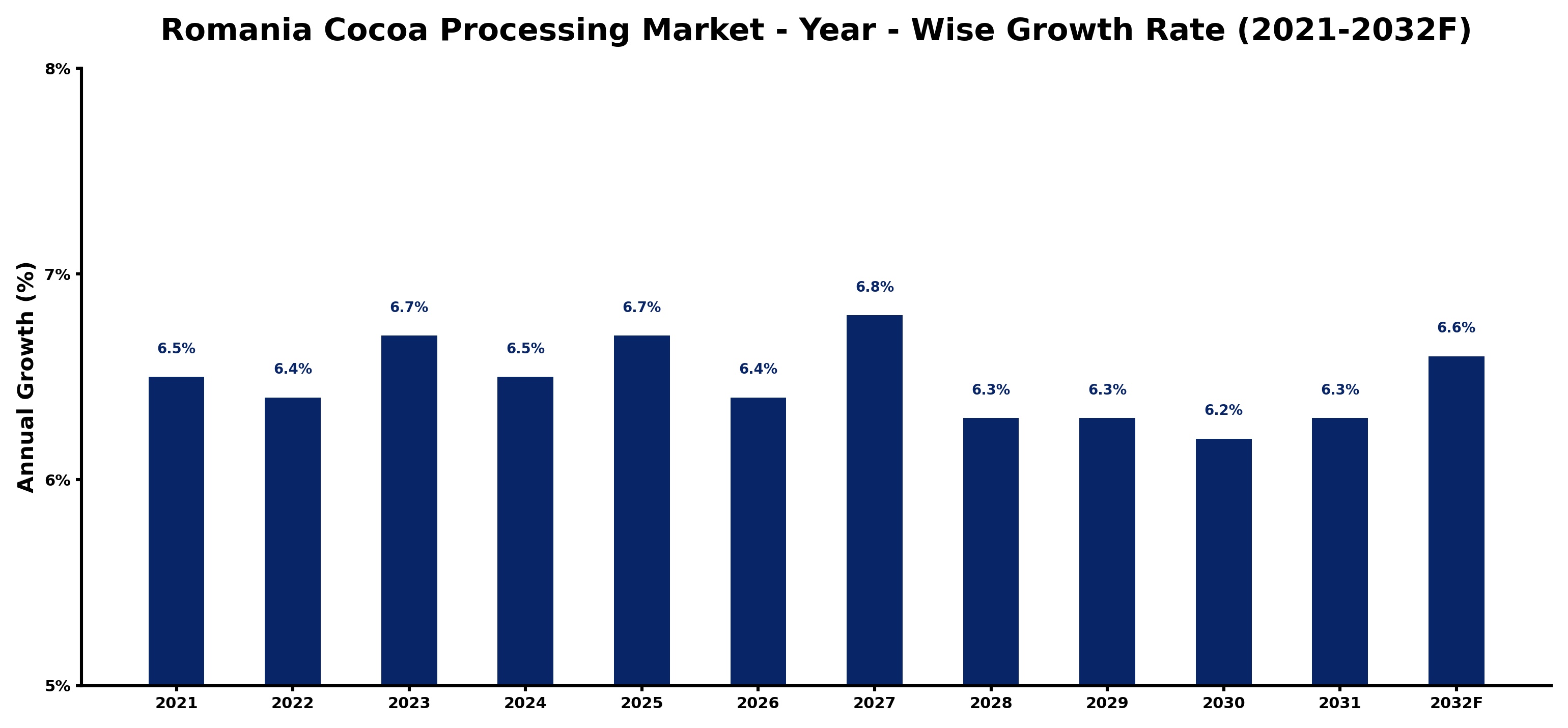 Romania Cocoa Processing Market Year-wise Growth Rate and Key Drivers