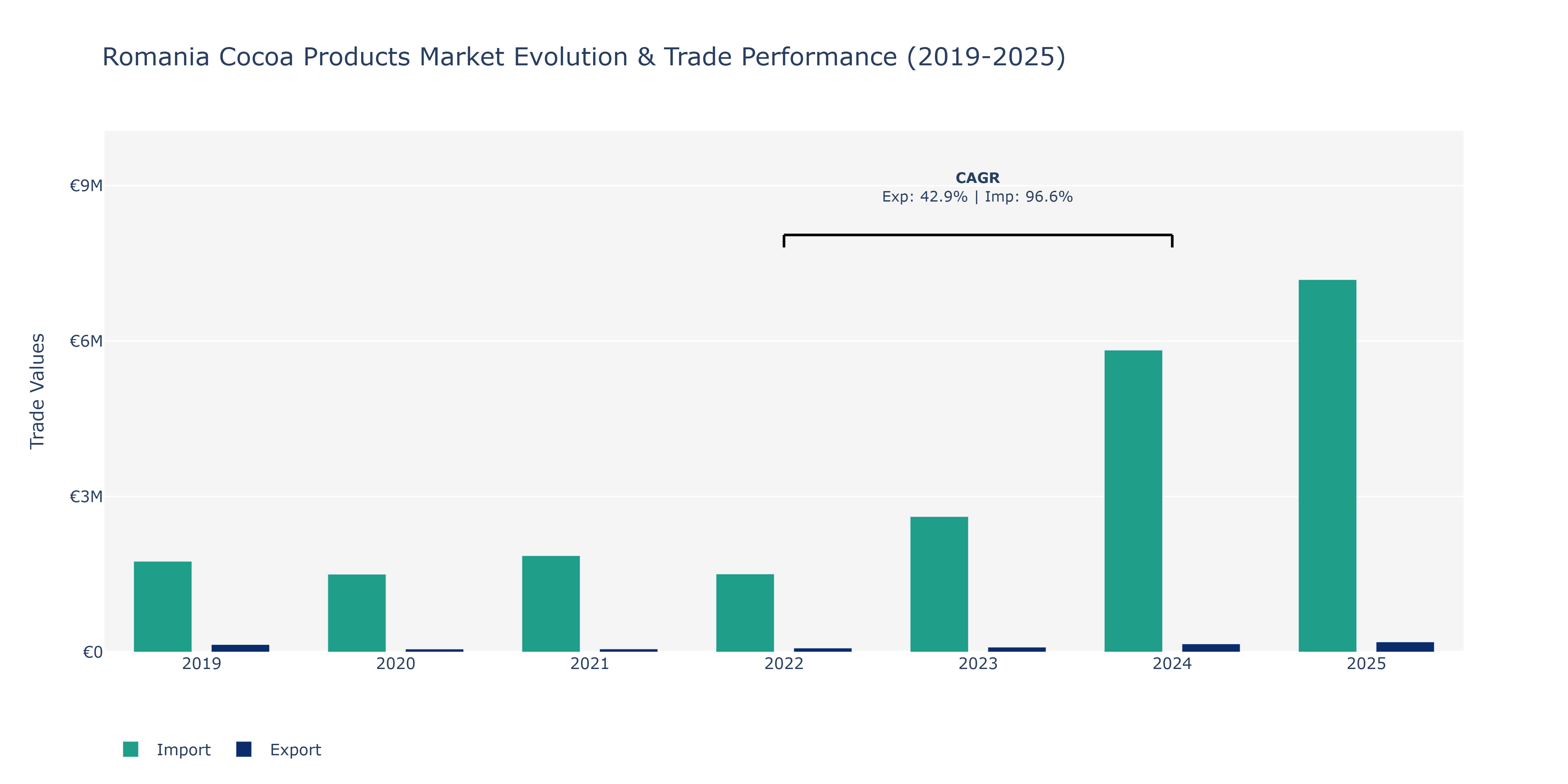 Romania Cocoa Products Market: Production & Trade Performance (2019-2025)