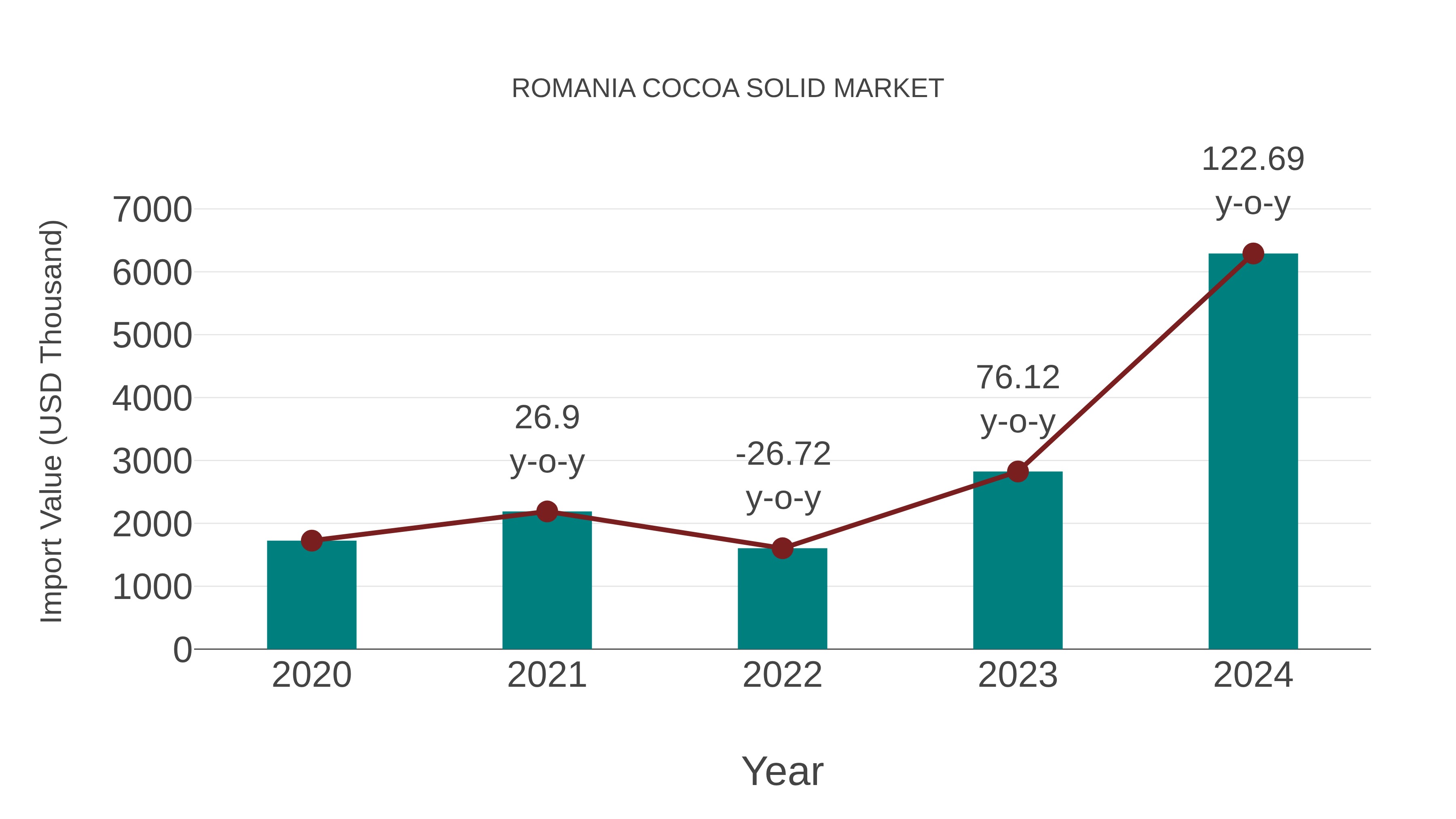  Romania Cocoa Solid Market: Import Trend Analysis