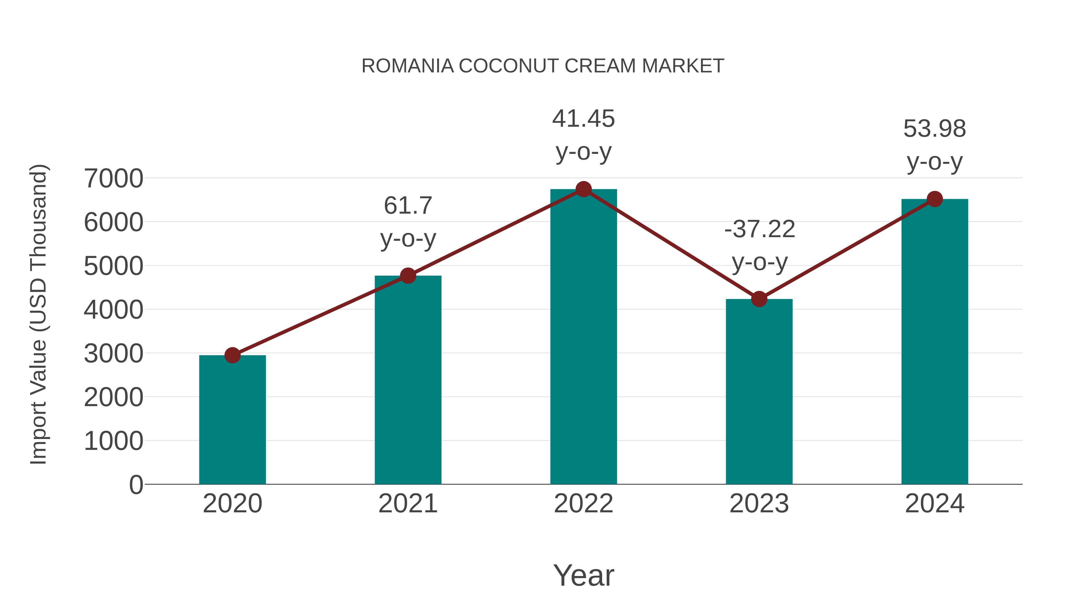  Romania Coconut Cream Market: Import Trend Analysis