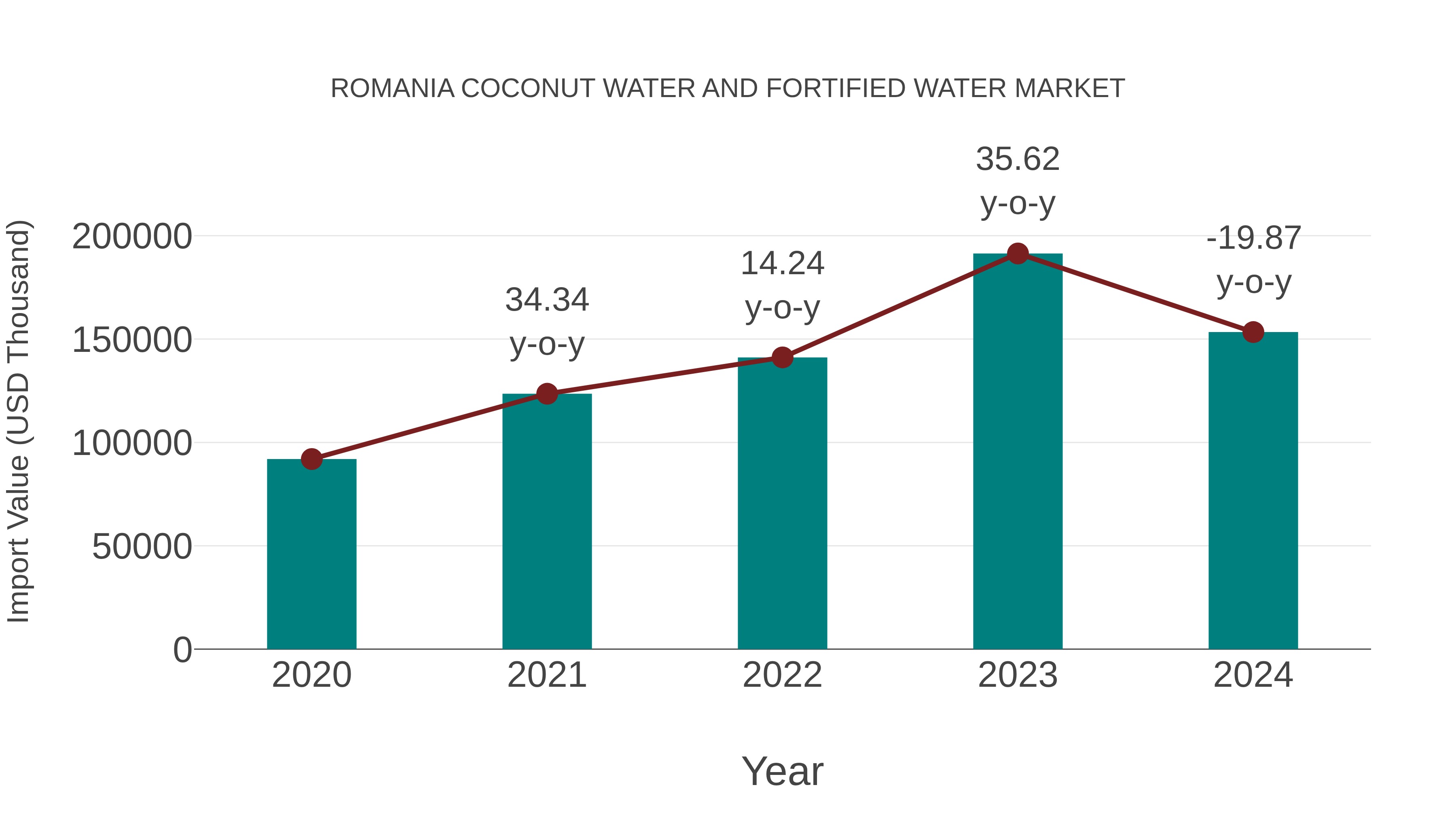 Romania Coconut Water and Fortified Water Market: Import Trend Analysis