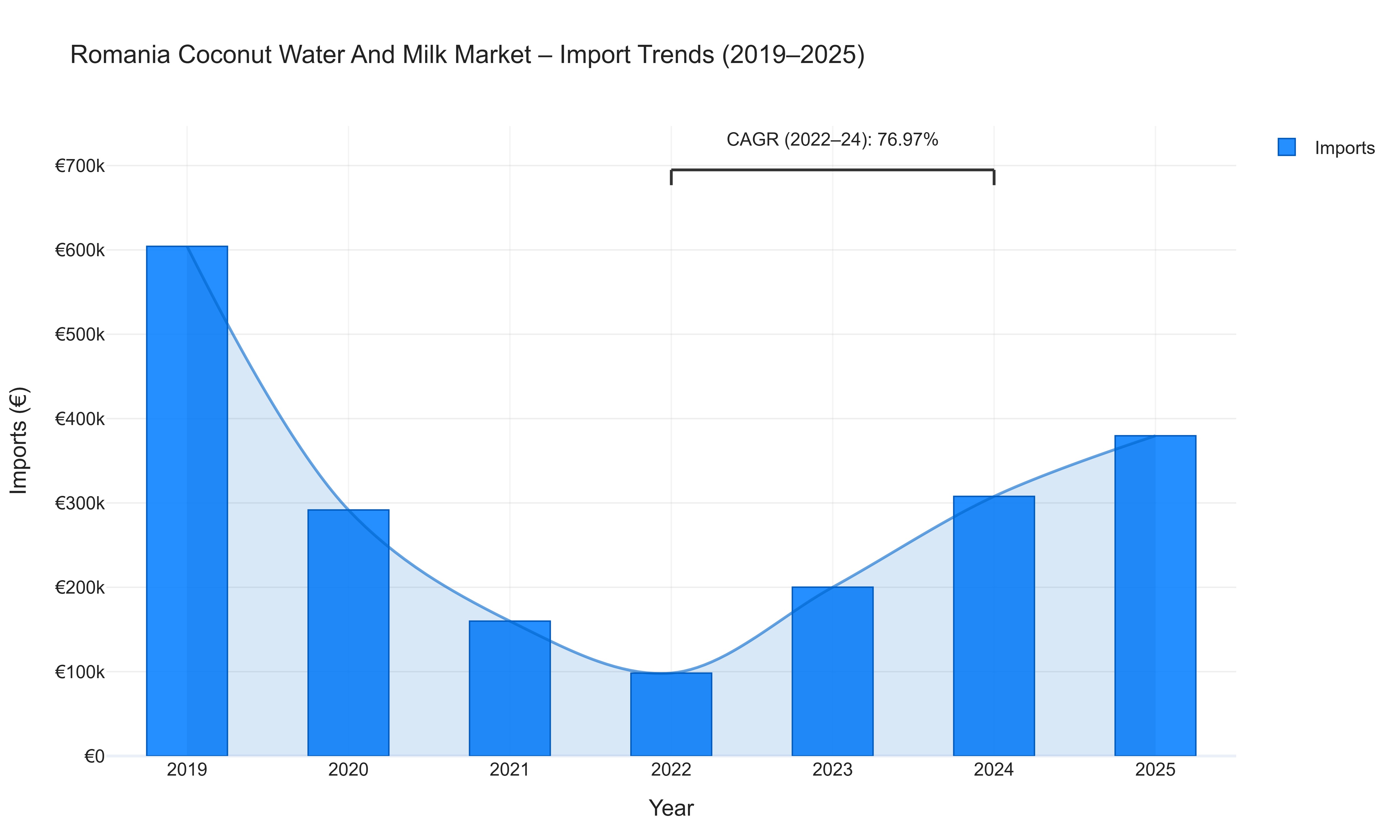 Romania Coconut Water And Milk Market - Import Trends (2019-2025)