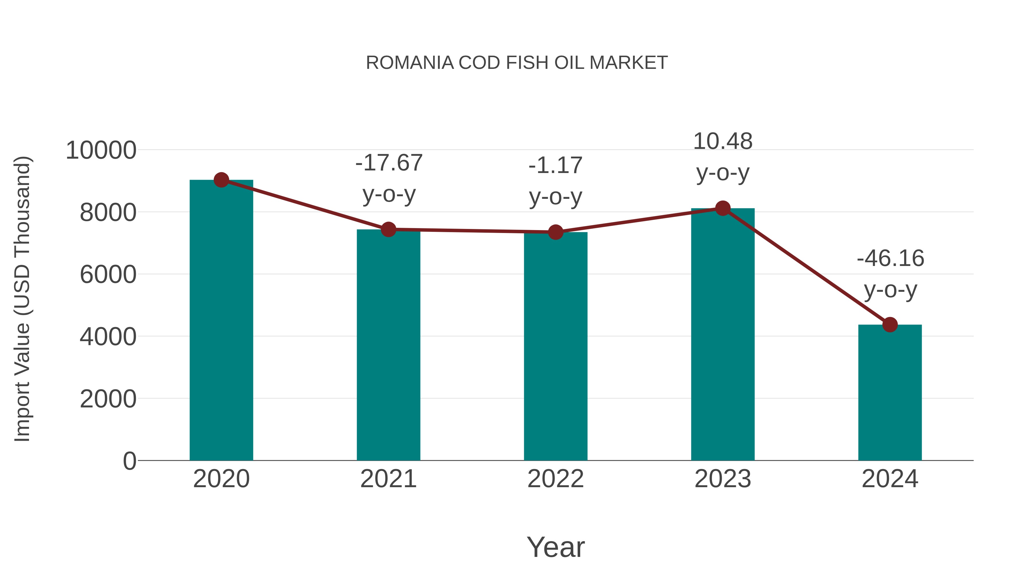  Romania Cod Fish Oil Market: Import Trend Analysis