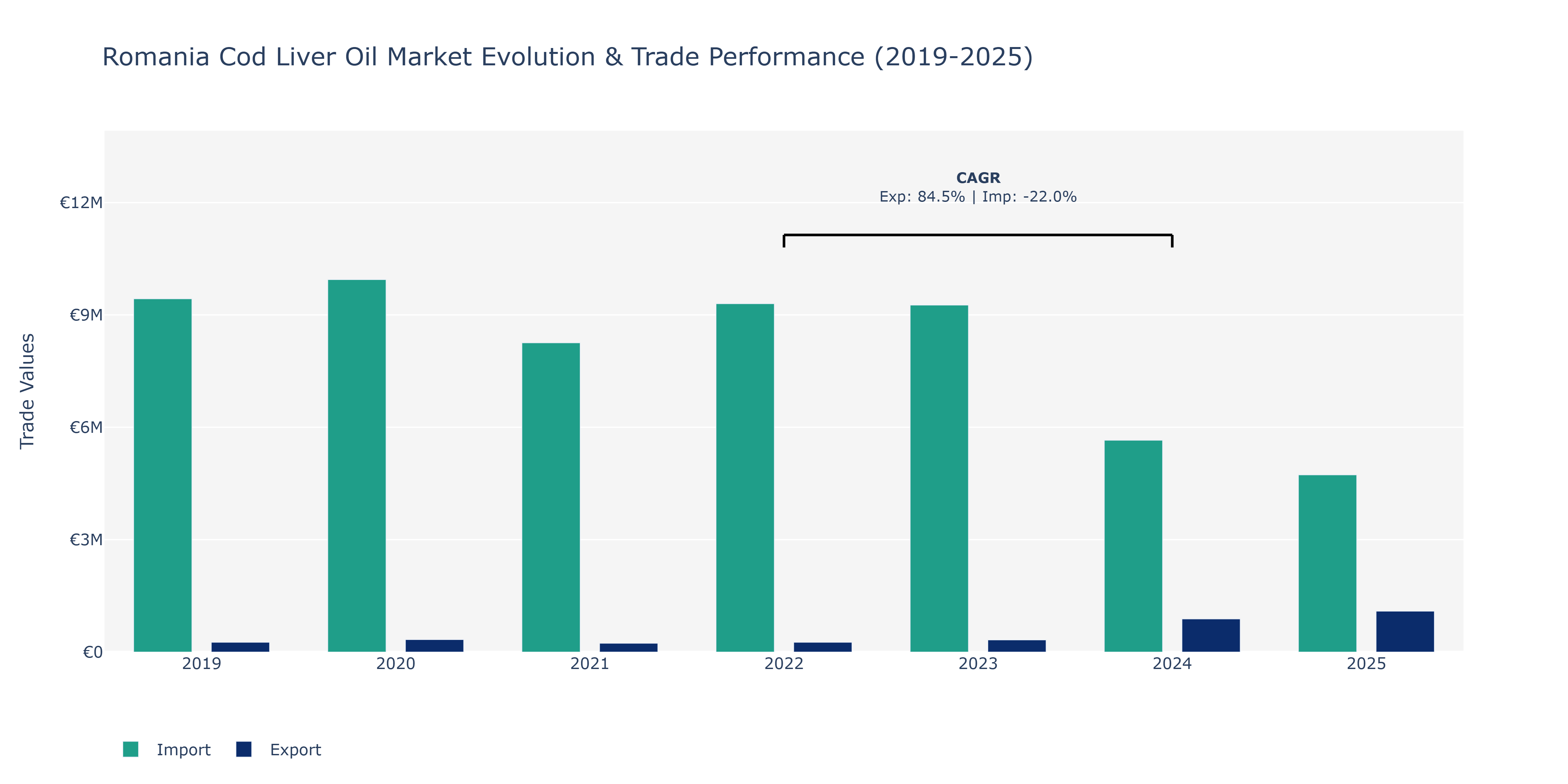 Romania Cod Liver Oil Market: Production & Trade Performance (2019-2025)