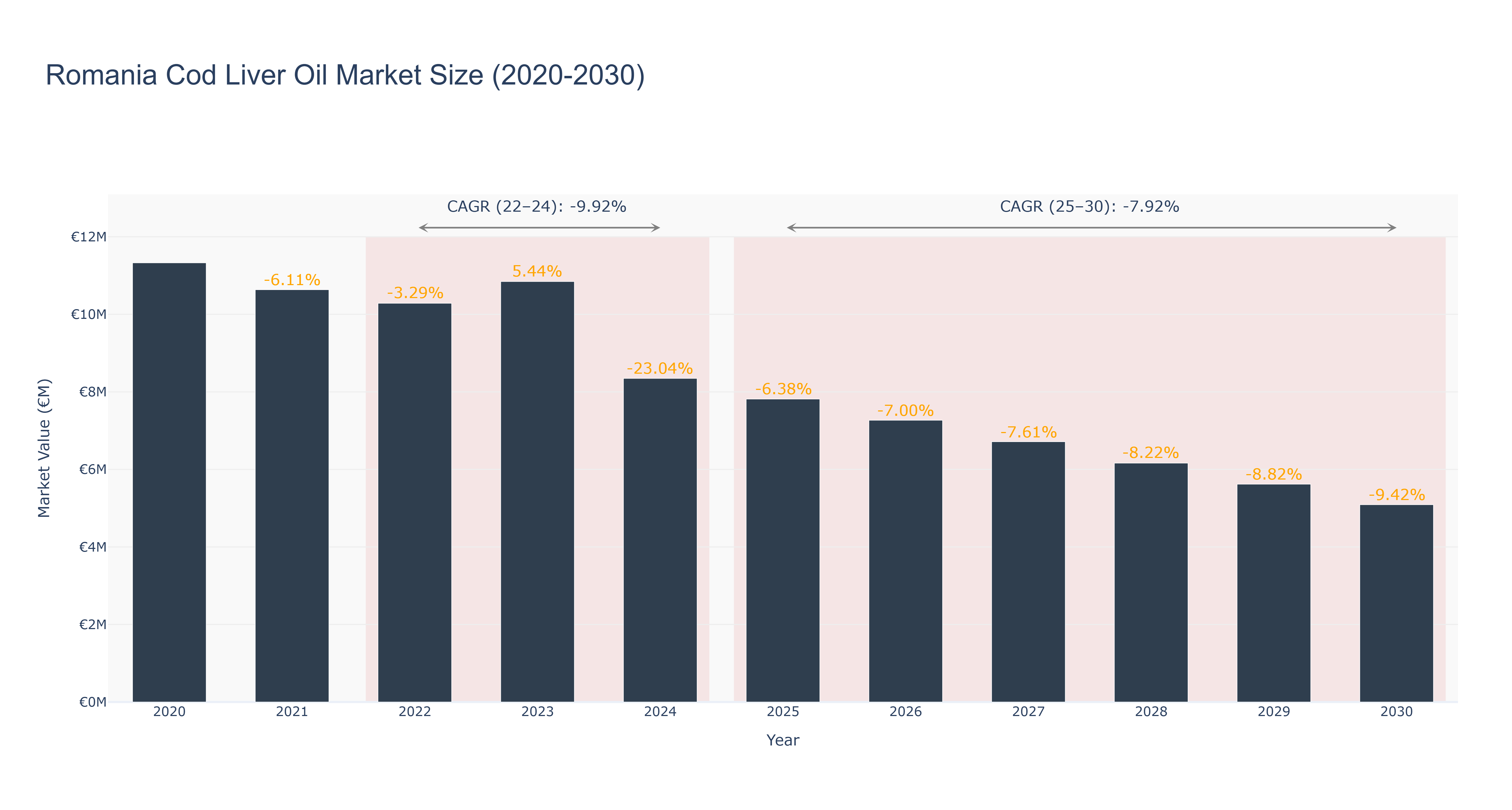 Romania Cod Liver Oil Market Size (2020-2030)
