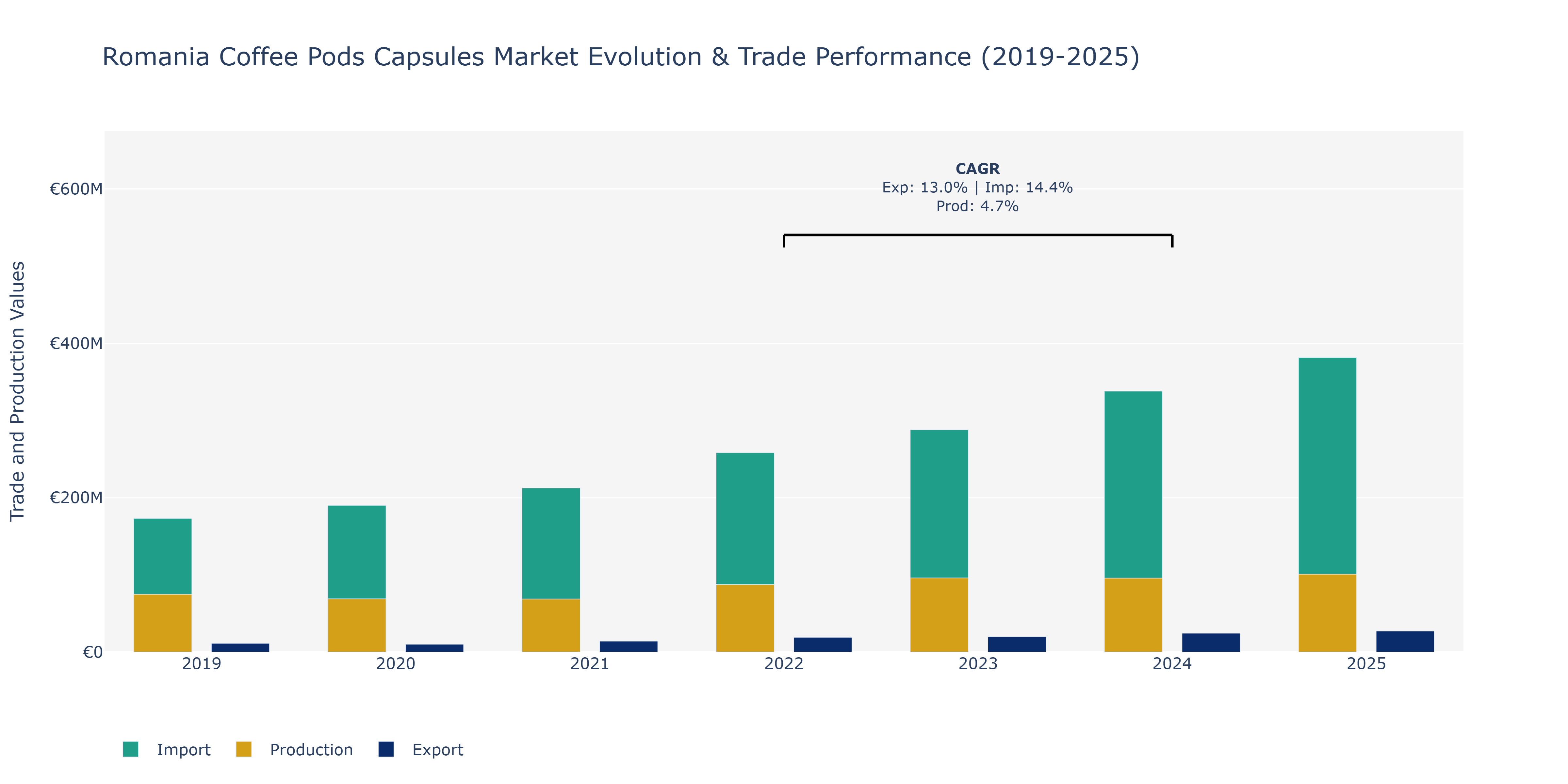 Romania Coffee Pods Capsules Market: Production & Trade Performance (2019-2025)