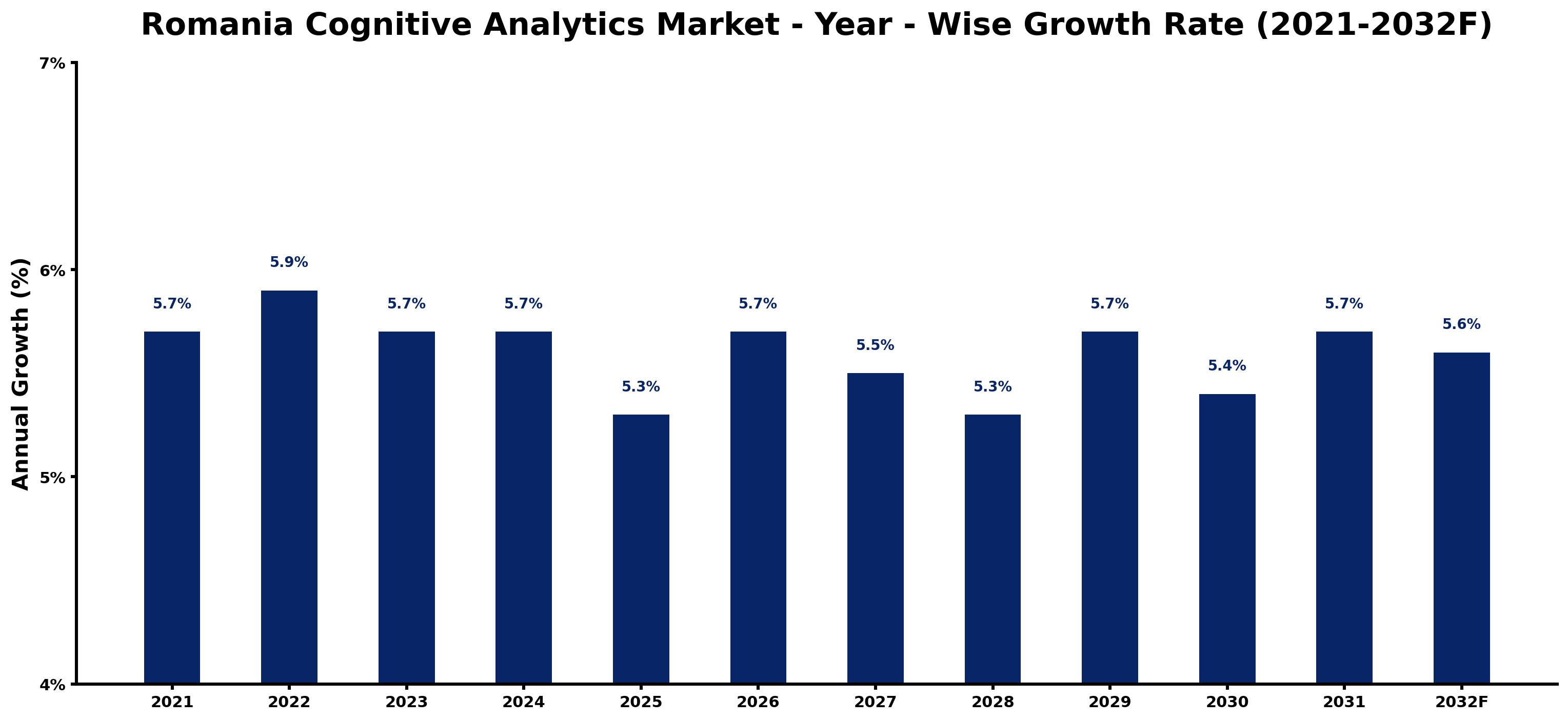 Romania Cognitive Analytics Market Year-wise Growth Rate and Key Drivers