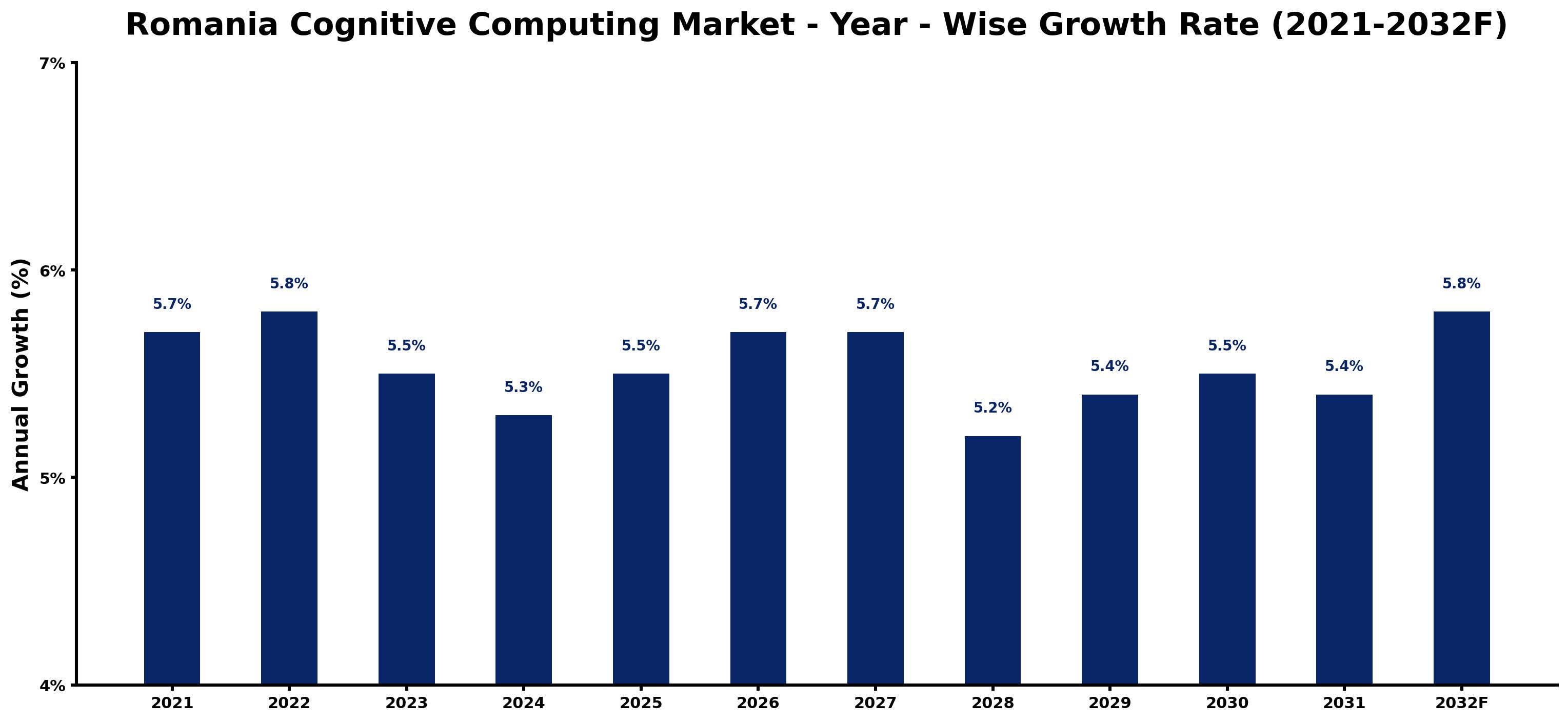 Romania Cognitive Computing Market Year-wise Growth Rate and Key Drivers