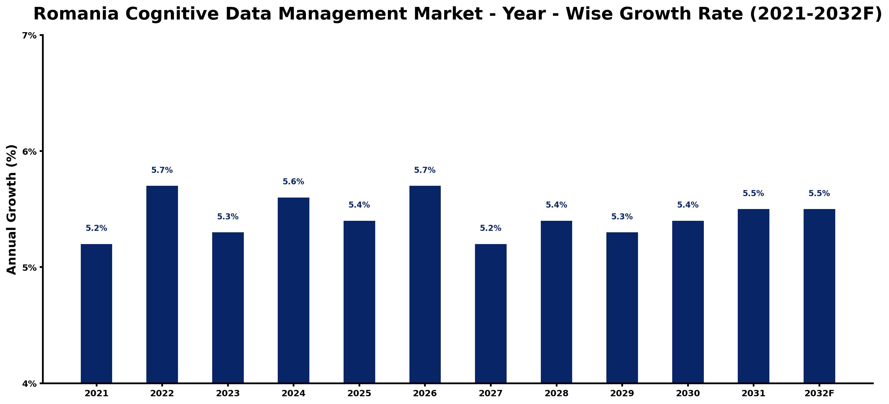 Romania Cognitive Data Management Market Year-wise Growth Rate and Key Drivers