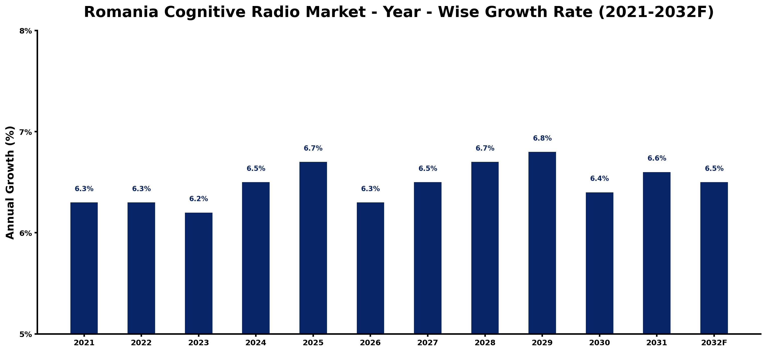 Romania Cognitive Radio Market Year-wise Growth Rate and Key Drivers