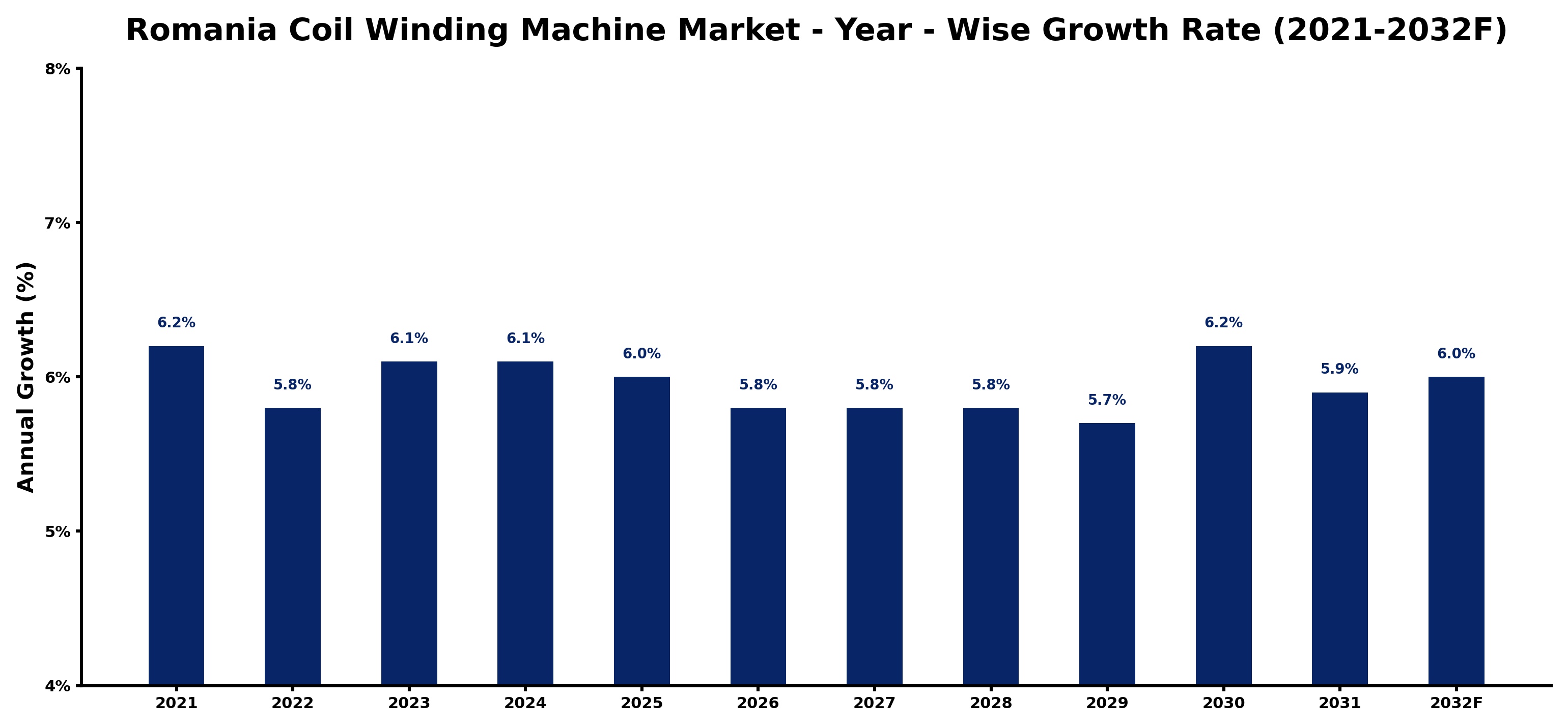 Romania Coil Winding Machine Market Year-wise Growth Rate and Key Drivers