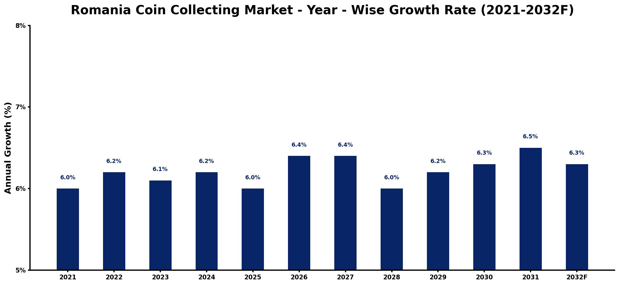 Romania Coin Collecting Market Year-wise Growth Rate and Key Drivers